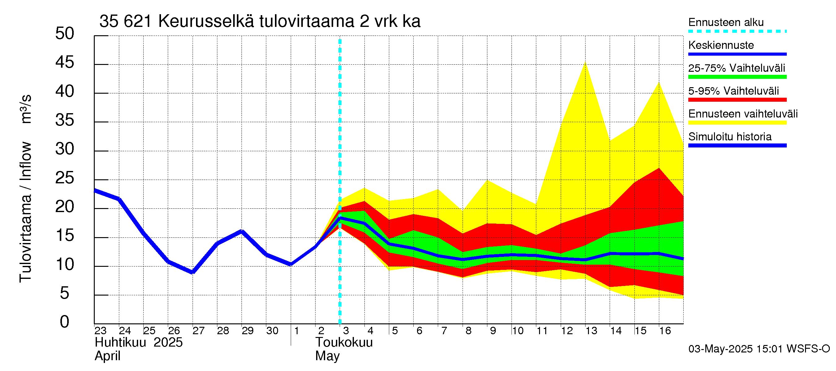 Kokemäenjoen vesistöalue - Keurusselkä: Tulovirtaama (usean vuorokauden liukuva keskiarvo) - jakaumaennuste