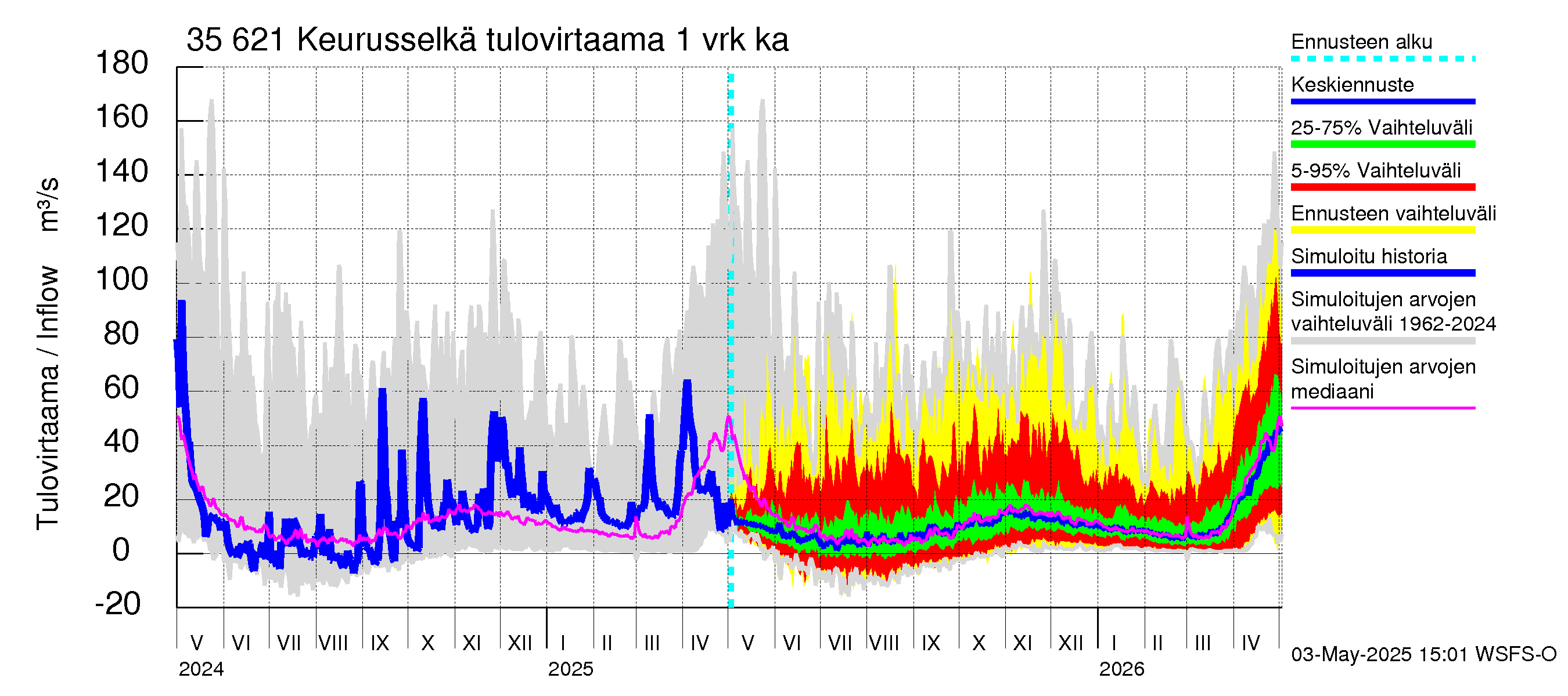 Kokemäenjoen vesistöalue - Keurusselkä: Tulovirtaama - jakaumaennuste