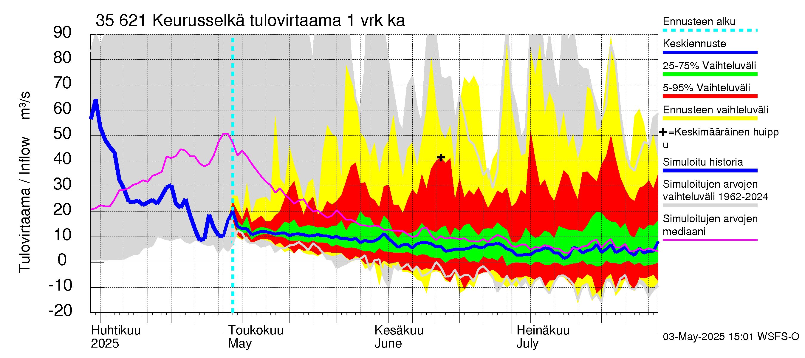 Kokemäenjoen vesistöalue - Keurusselkä: Tulovirtaama - jakaumaennuste