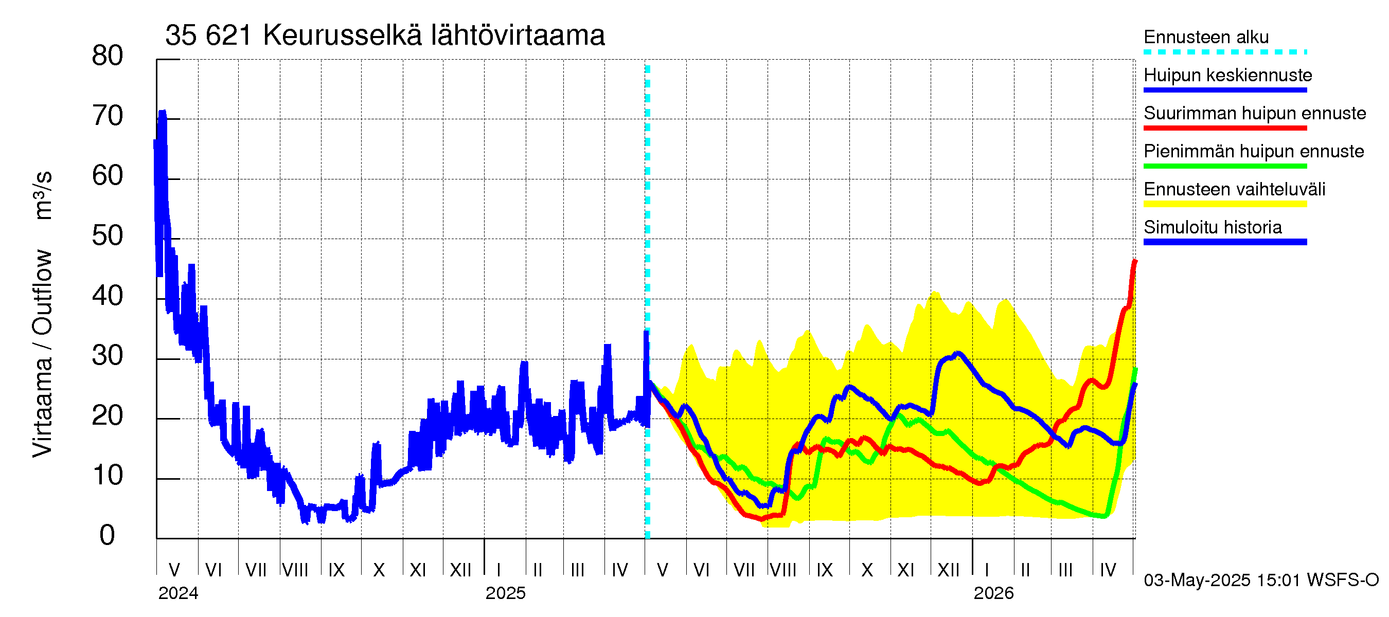 Kokemäenjoen vesistöalue - Keurusselkä: Lähtövirtaama / juoksutus - huippujen keski- ja ääriennusteet