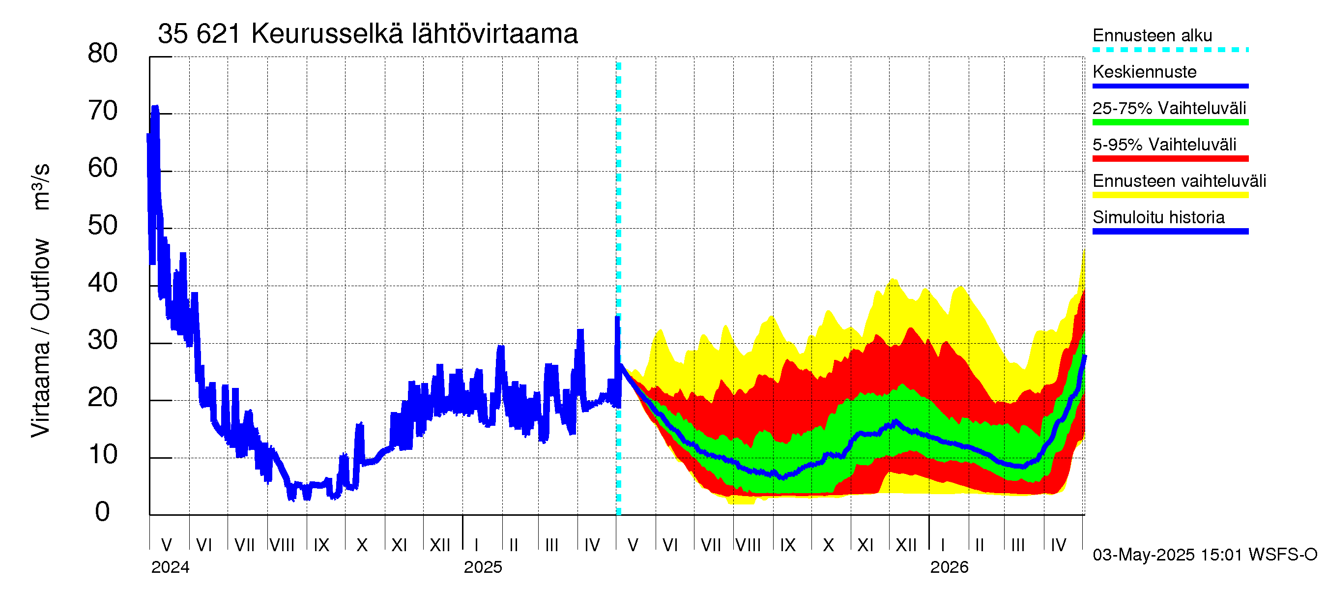Kokemäenjoen vesistöalue - Keurusselkä: Lähtövirtaama / juoksutus - jakaumaennuste