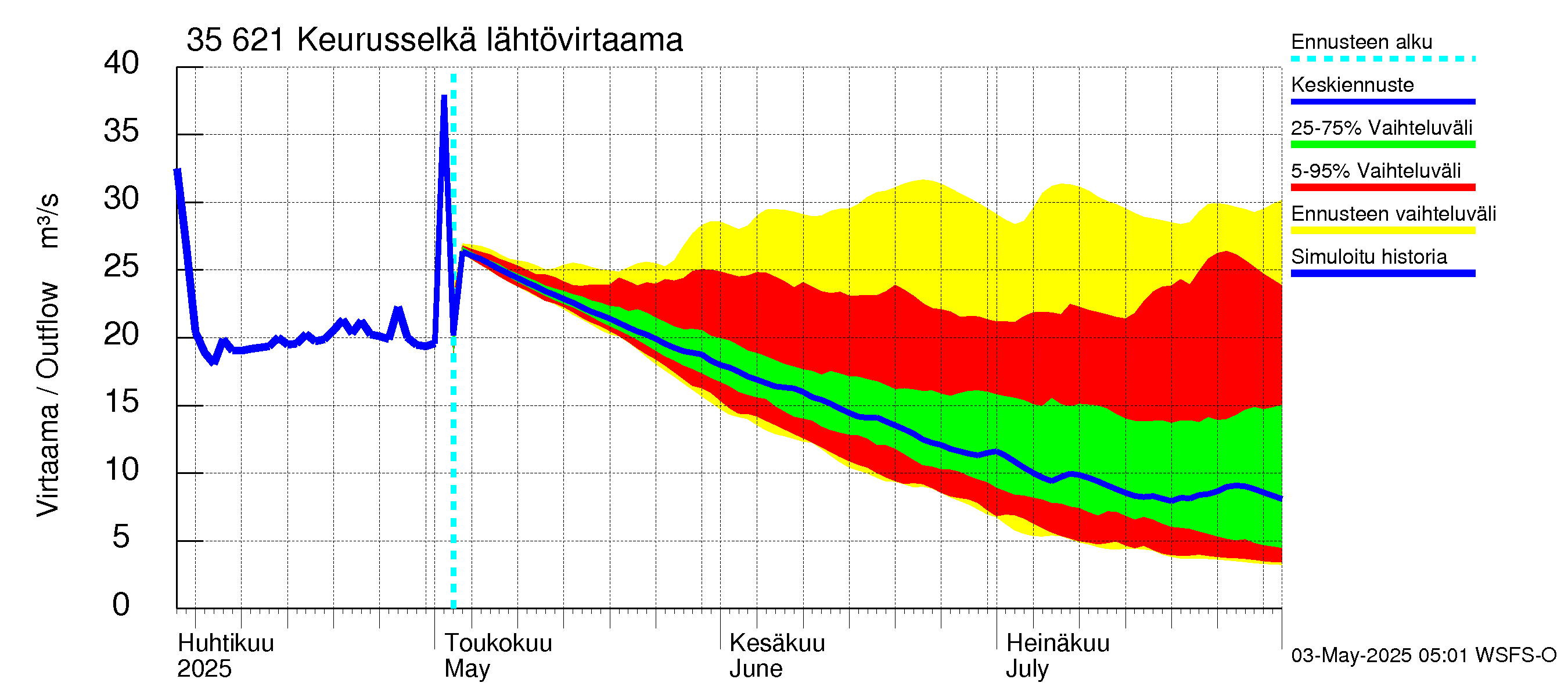 Kokemäenjoen vesistöalue - Keurusselkä: Lähtövirtaama / juoksutus - jakaumaennuste