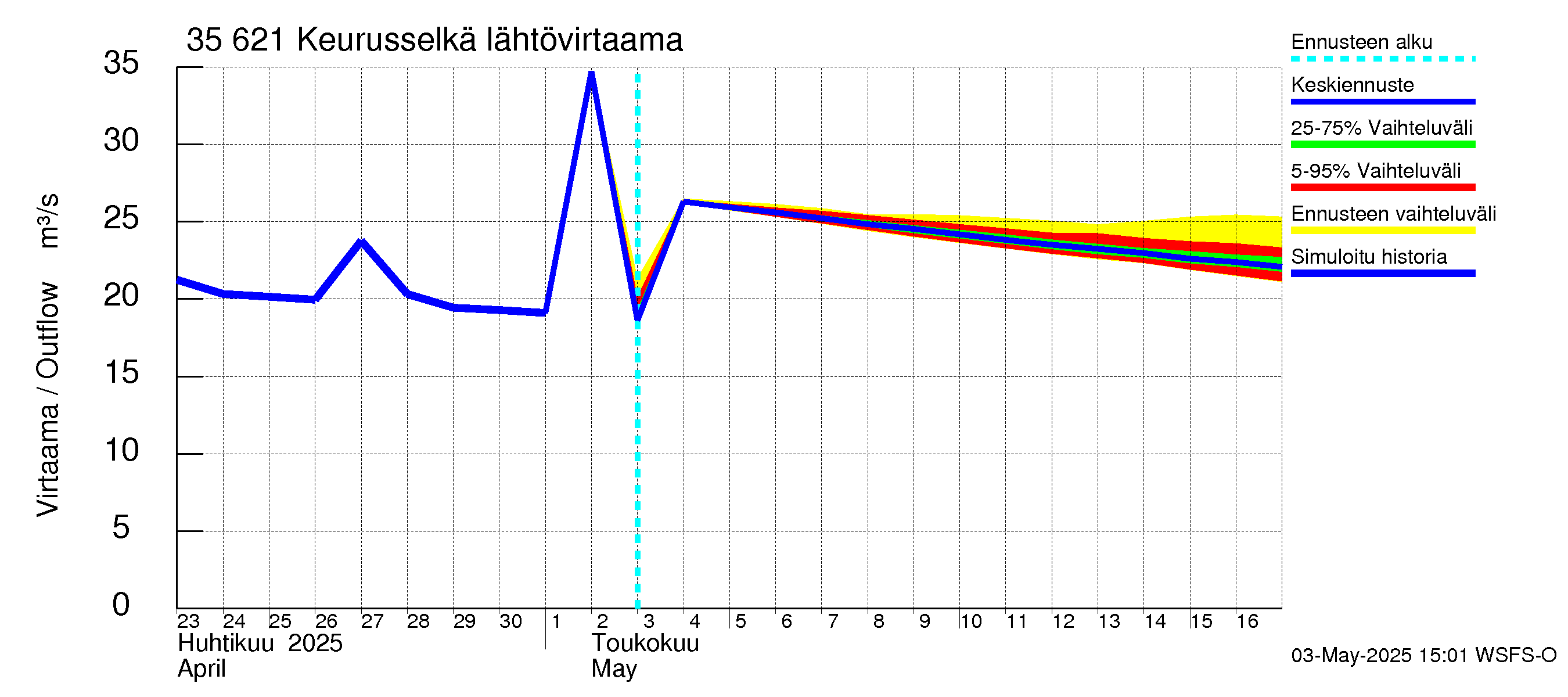 Kokemäenjoen vesistöalue - Keurusselkä: Lähtövirtaama / juoksutus - jakaumaennuste
