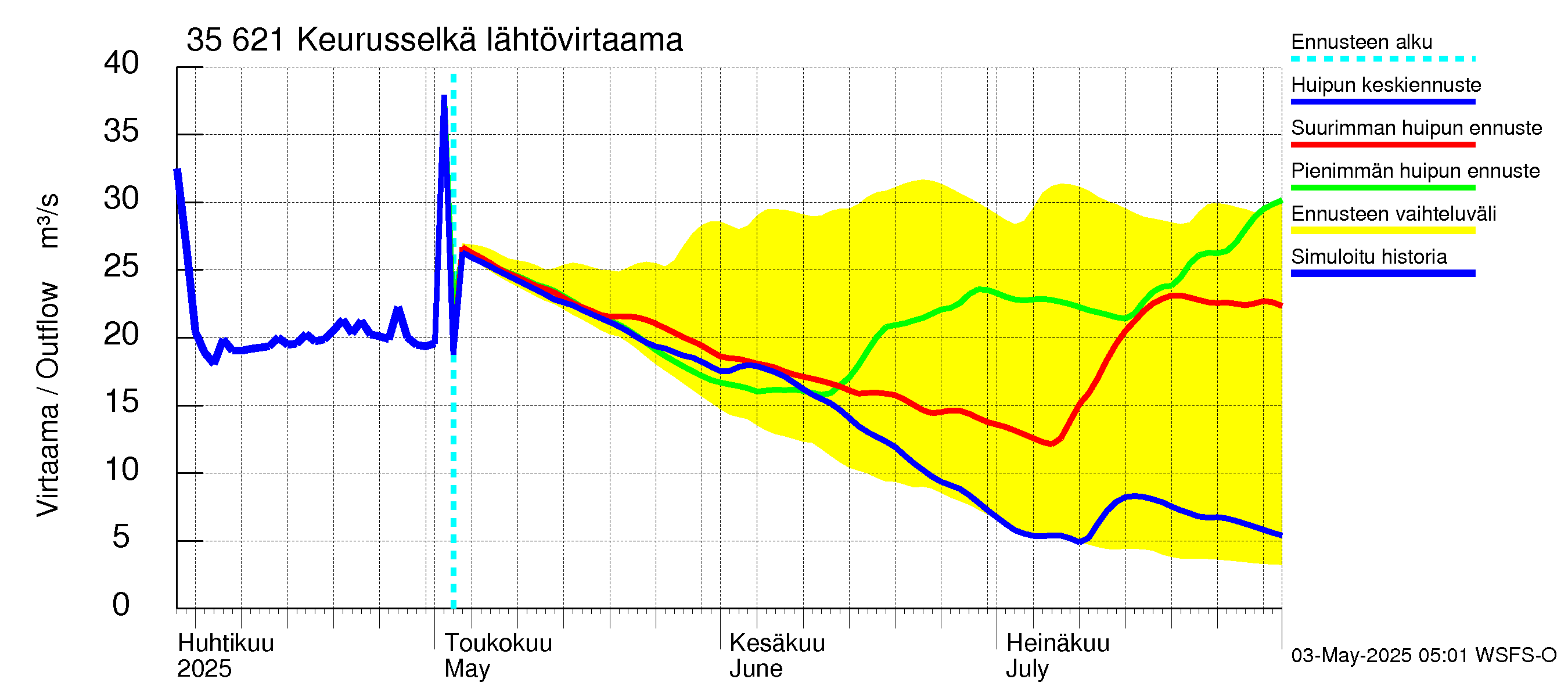 Kokemäenjoen vesistöalue - Keurusselkä: Lähtövirtaama / juoksutus - huippujen keski- ja ääriennusteet
