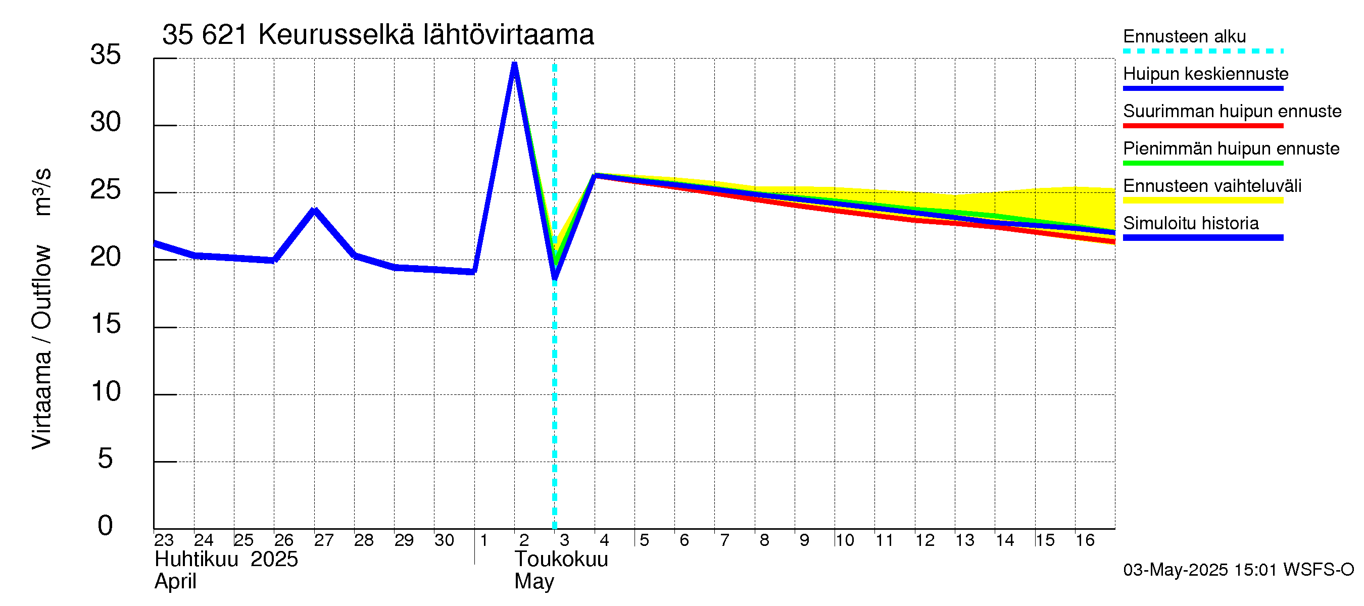 Kokemäenjoen vesistöalue - Keurusselkä: Lähtövirtaama / juoksutus - huippujen keski- ja ääriennusteet