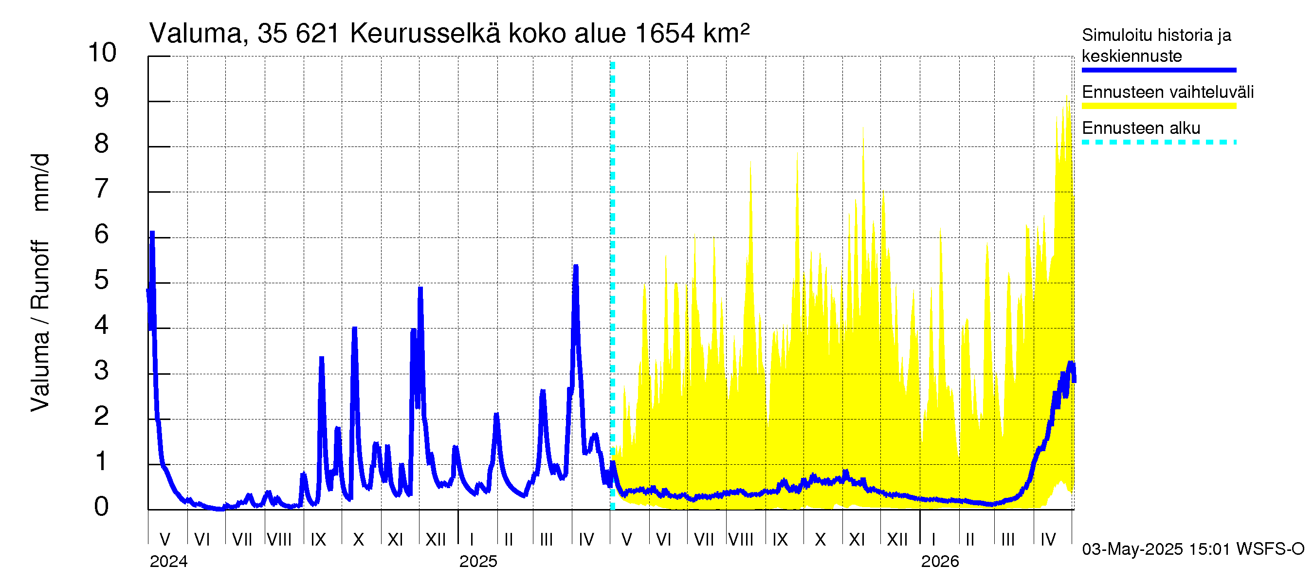Kokemäenjoen vesistöalue - Keurusselkä: Valuma