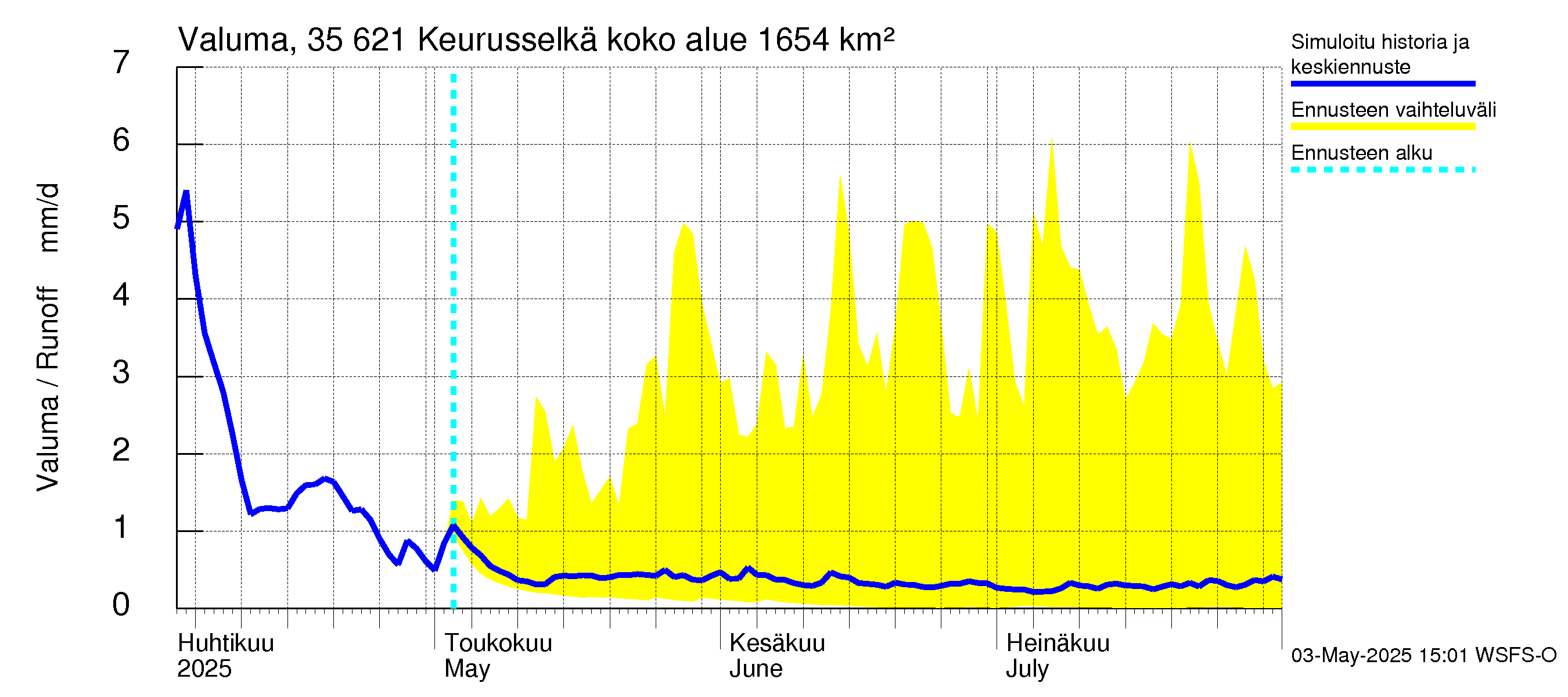 Kokemäenjoen vesistöalue - Keurusselkä: Valuma