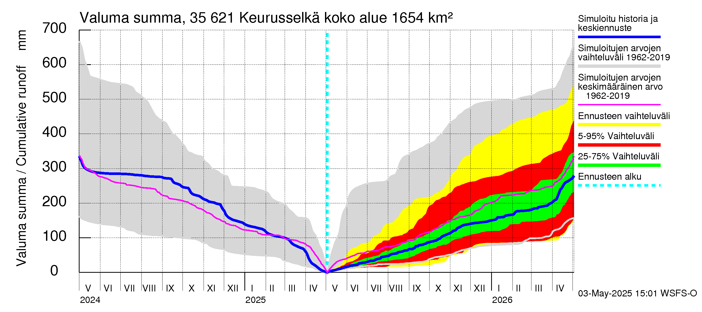 Kokemäenjoen vesistöalue - Keurusselkä: Valuma - summa