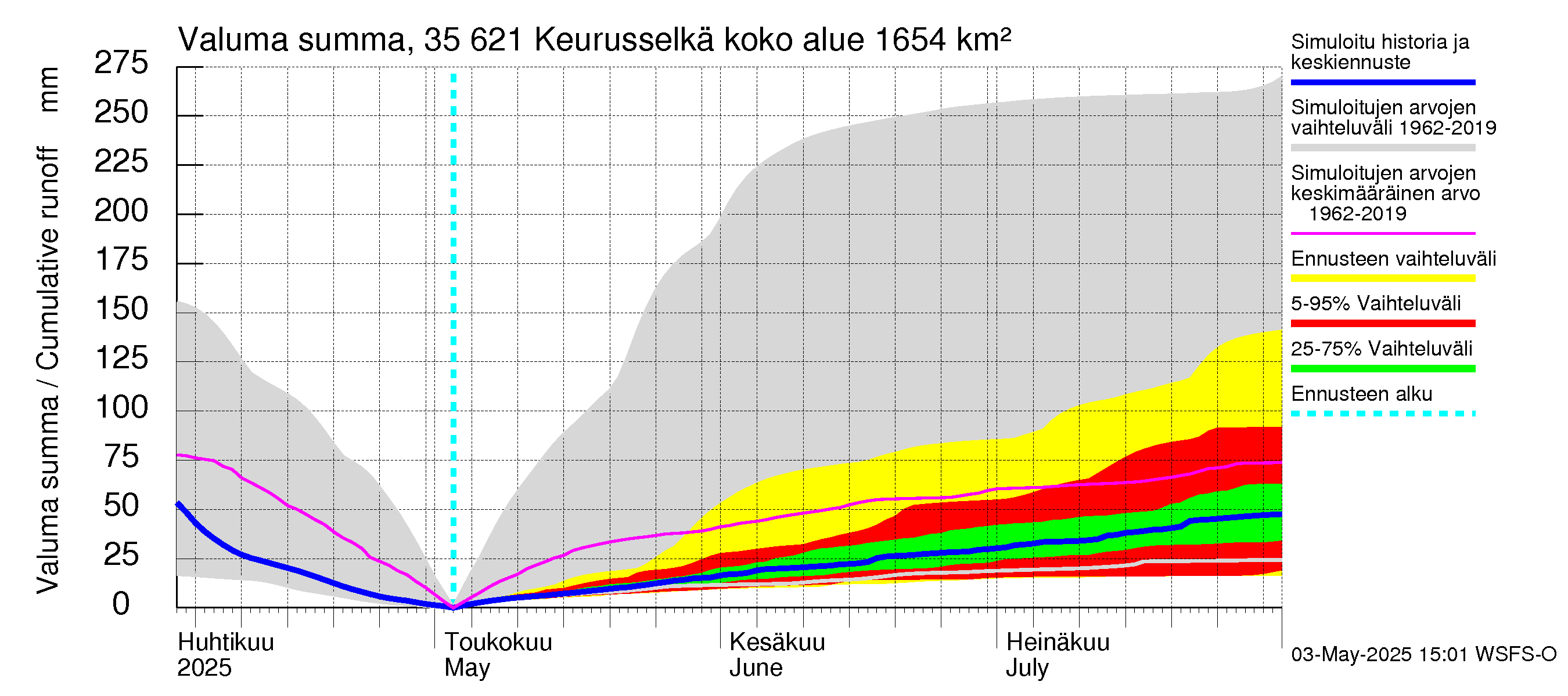 Kokemäenjoen vesistöalue - Keurusselkä: Valuma - summa