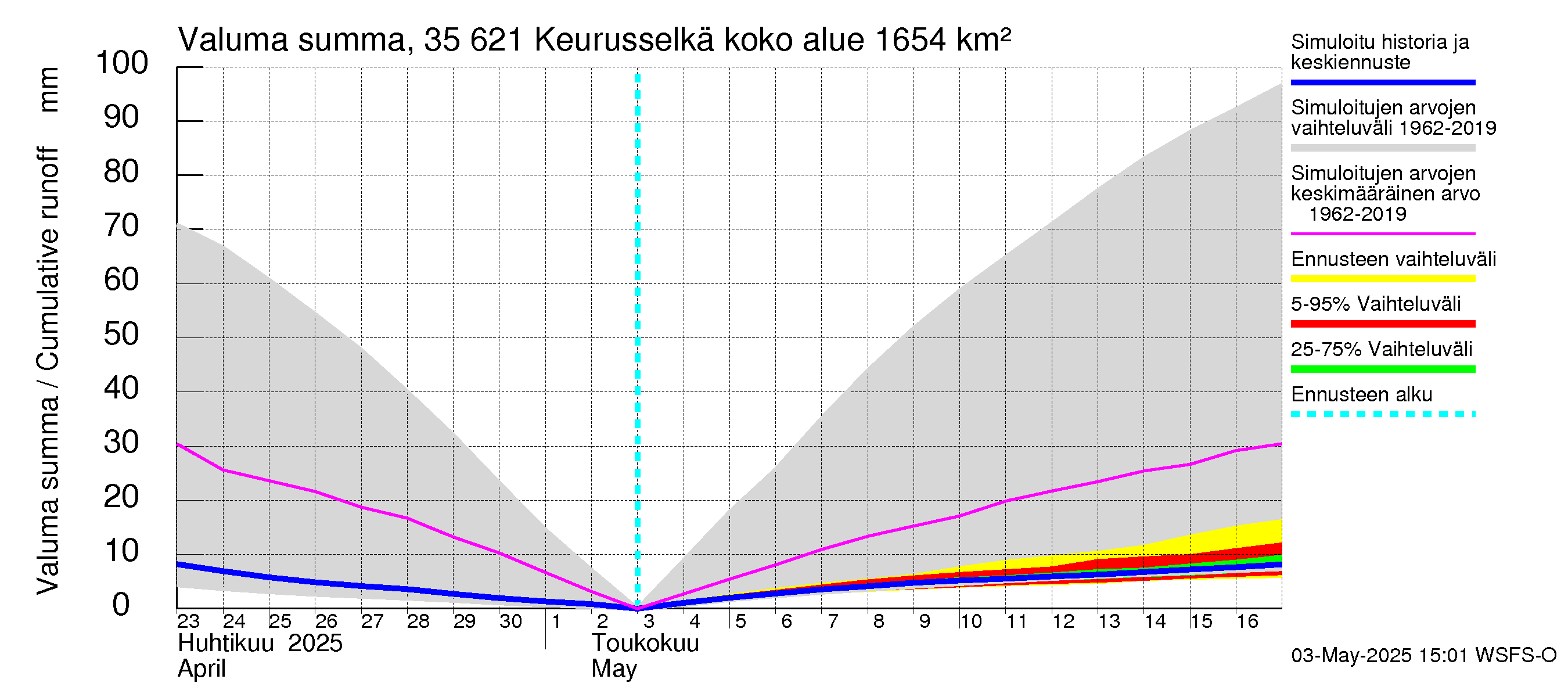 Kokemäenjoen vesistöalue - Keurusselkä: Valuma - summa