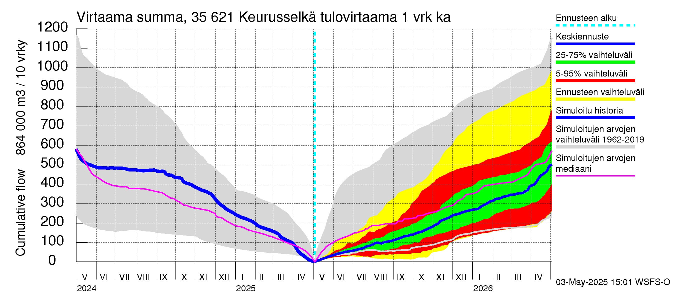 Kokemäenjoen vesistöalue - Keurusselkä: Tulovirtaama - summa