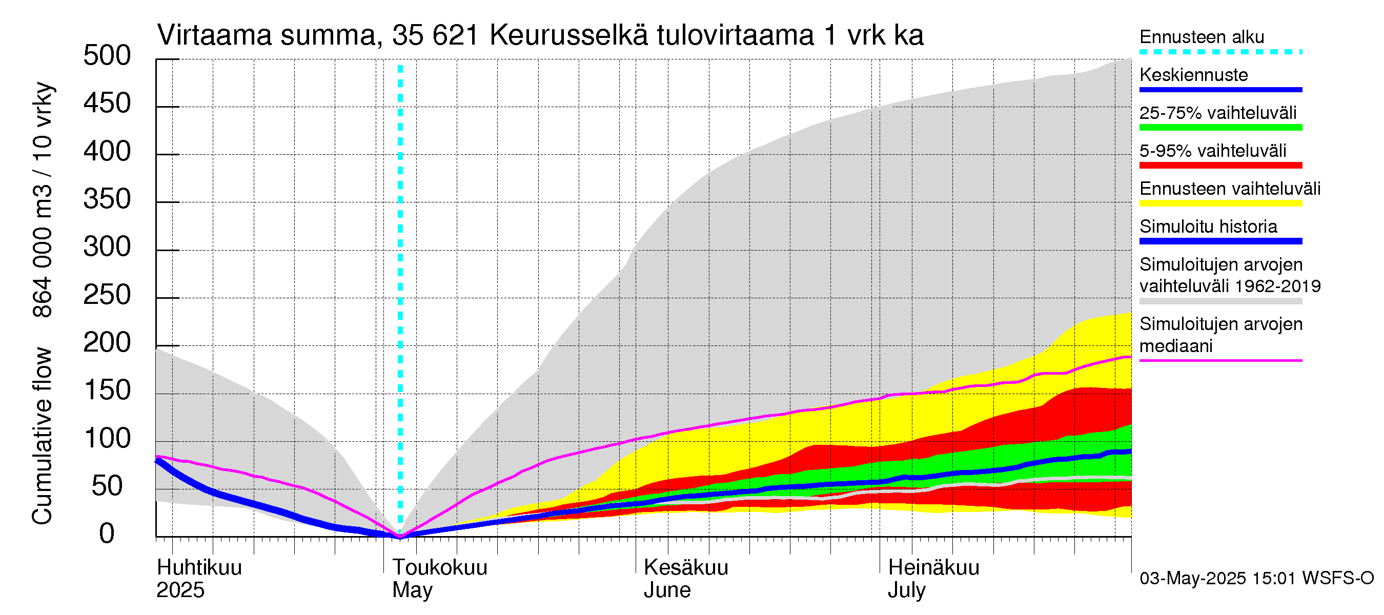 Kokemäenjoen vesistöalue - Keurusselkä: Tulovirtaama - summa