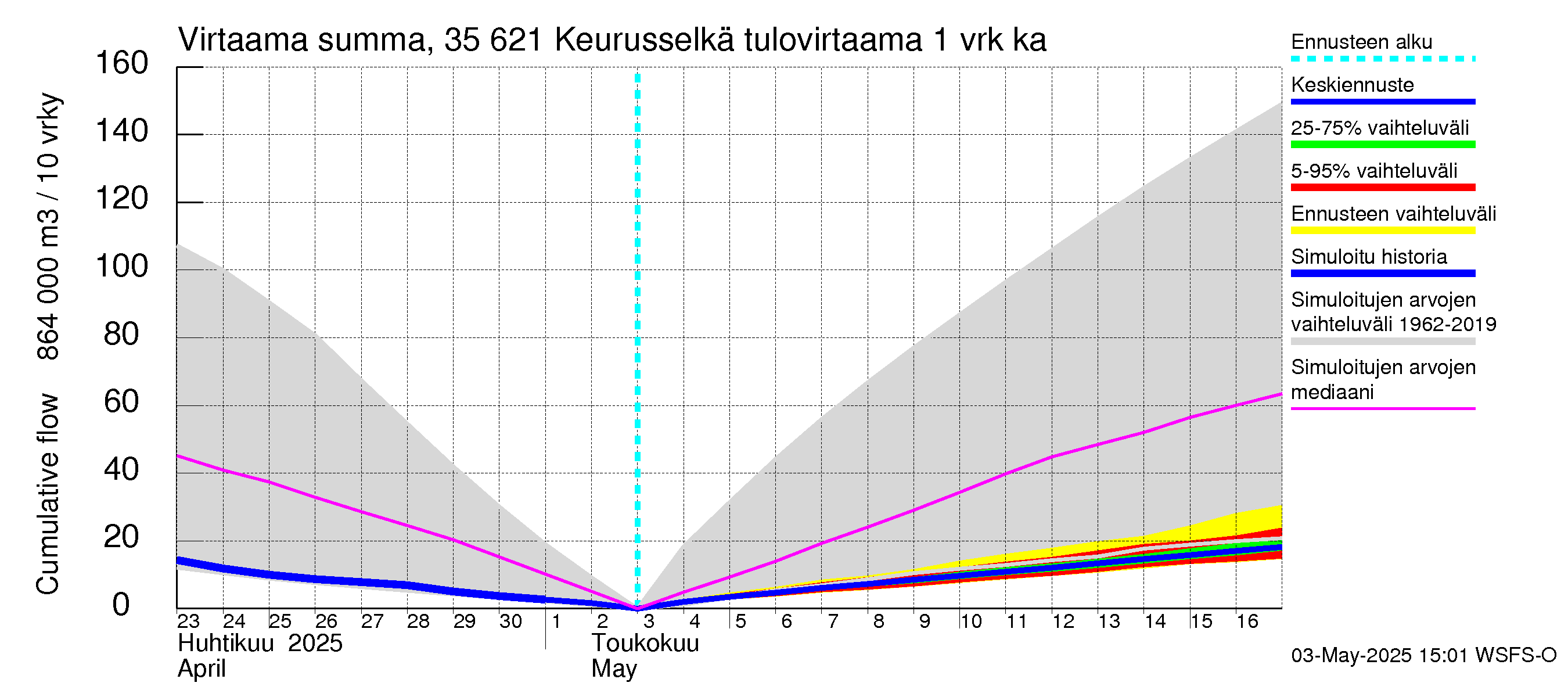 Kokemäenjoen vesistöalue - Keurusselkä: Tulovirtaama - summa