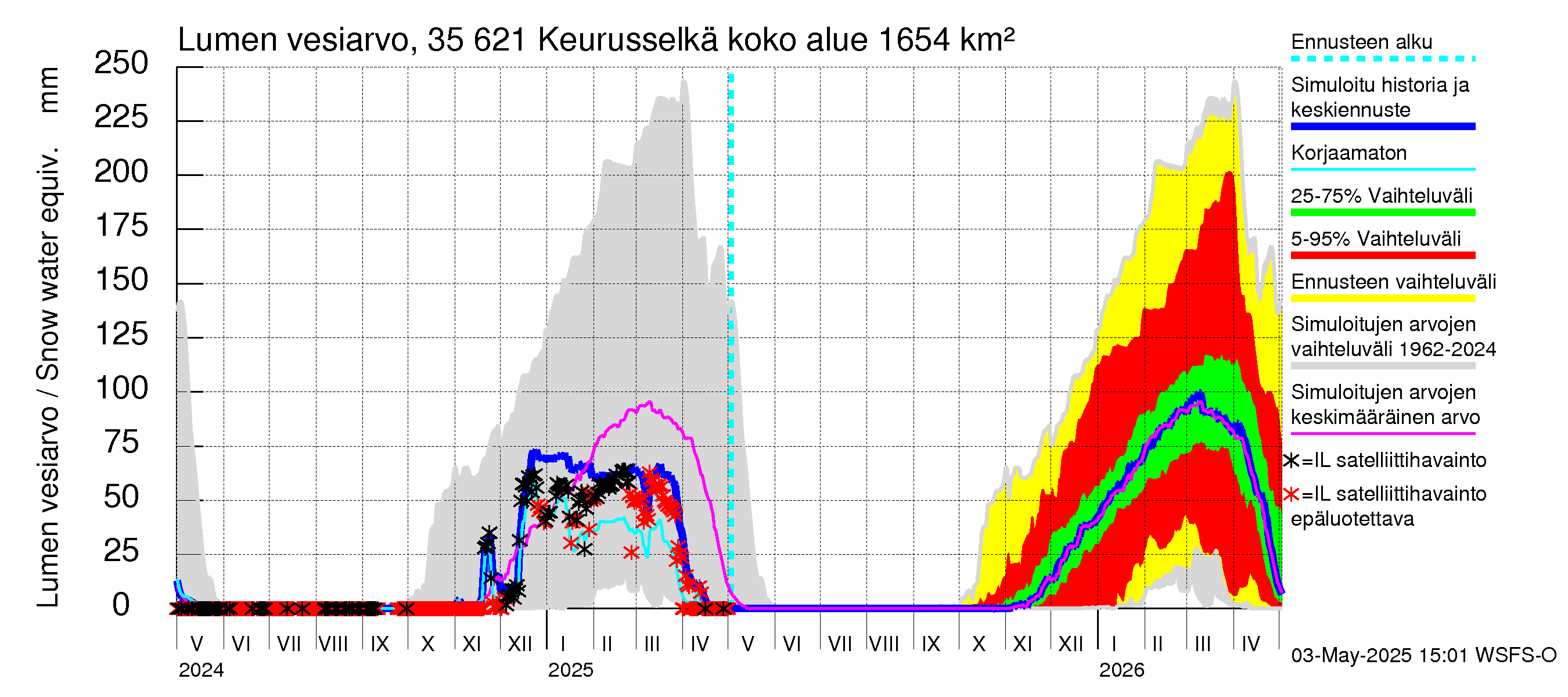 Kokemäenjoen vesistöalue - Keurusselkä: Lumen vesiarvo