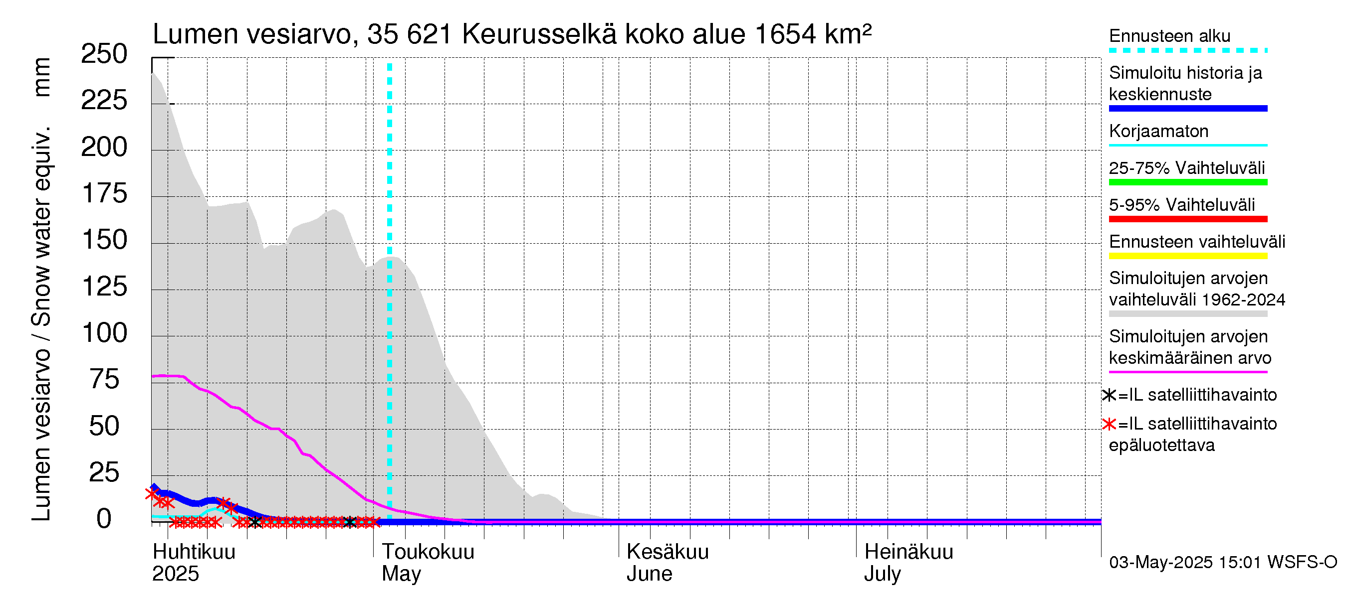 Kokemäenjoen vesistöalue - Keurusselkä: Lumen vesiarvo