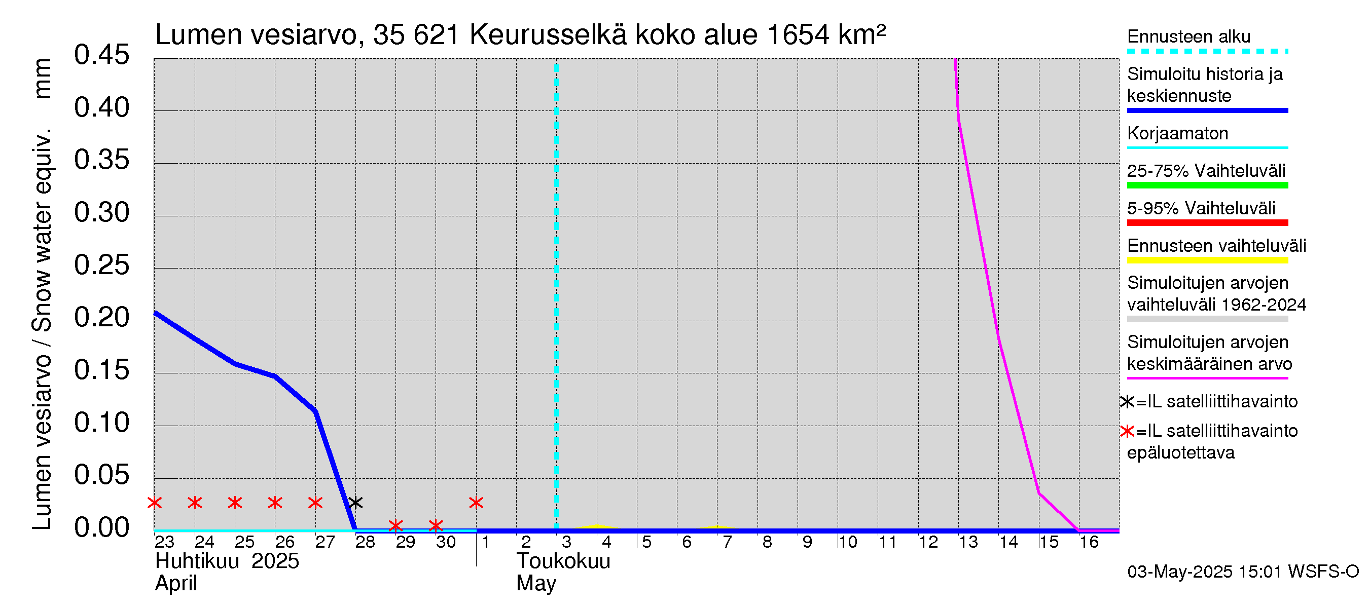 Kokemäenjoen vesistöalue - Keurusselkä: Lumen vesiarvo