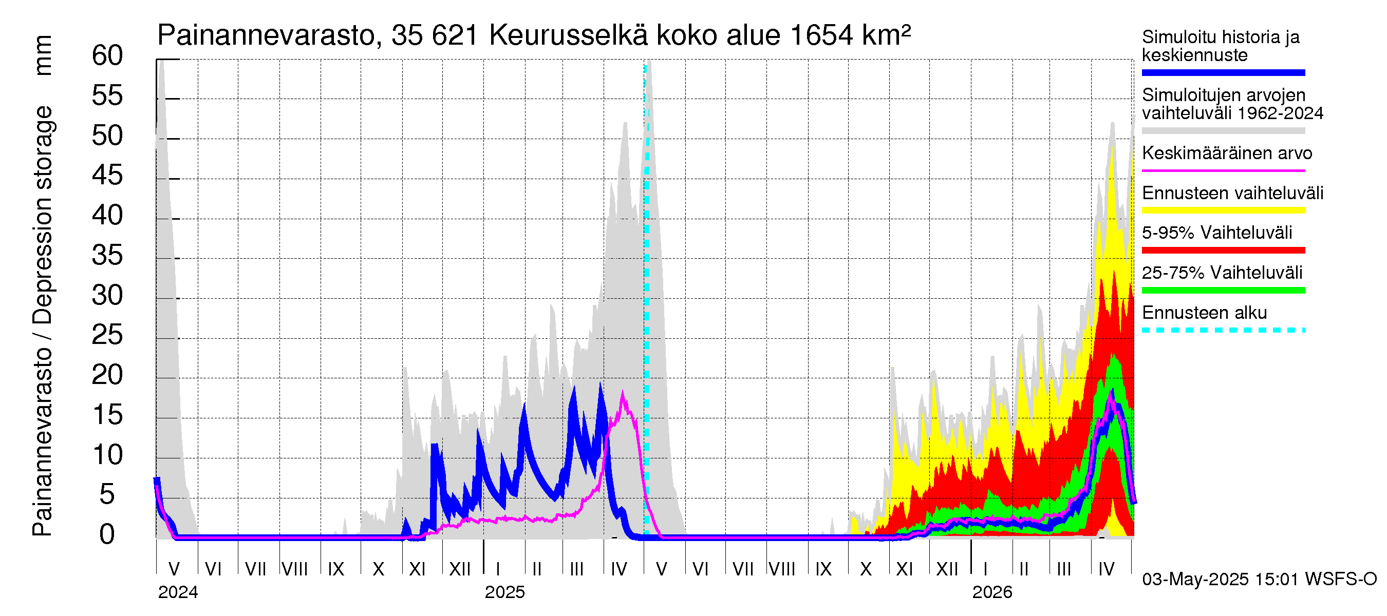 Kokemäenjoen vesistöalue - Keurusselkä: Painannevarasto