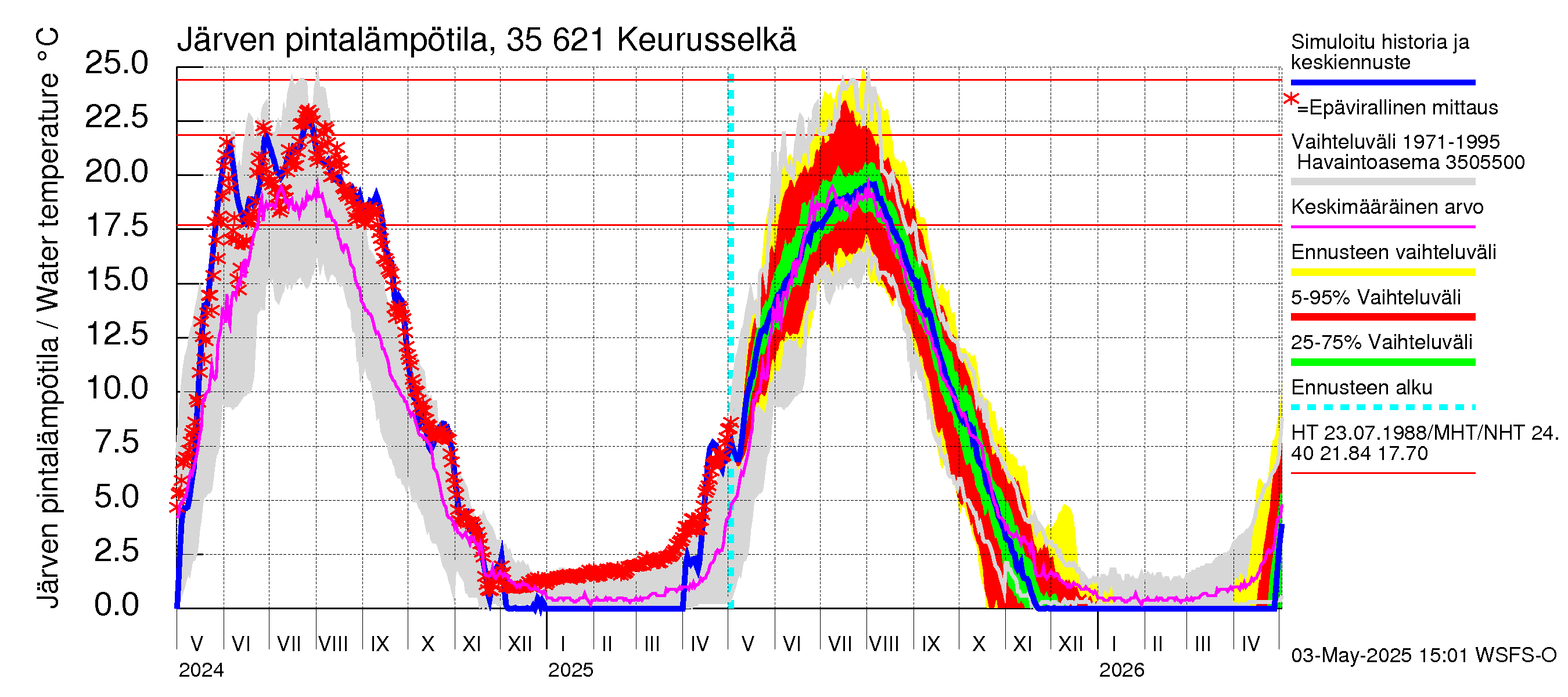 Kokemäenjoen vesistöalue - Keurusselkä: Järven pintalämpötila