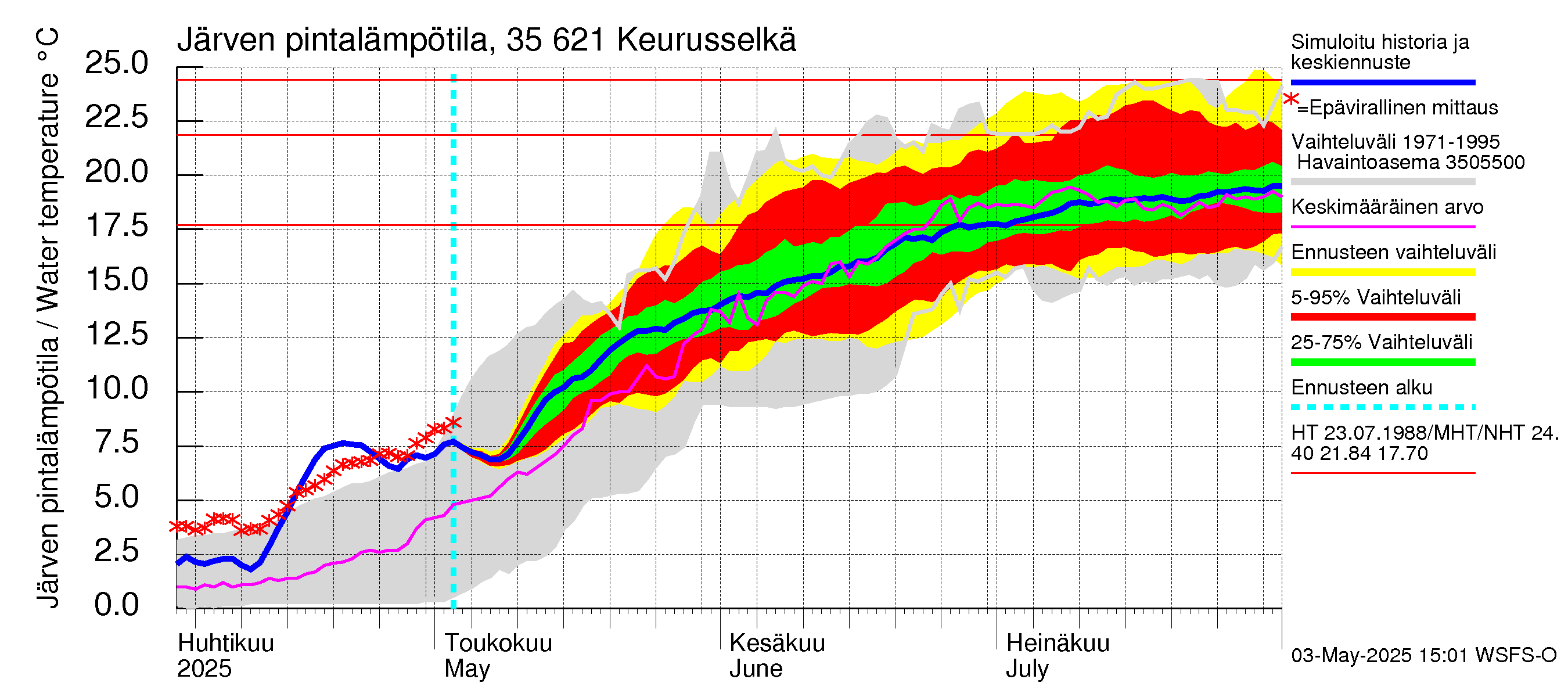 Kokemäenjoen vesistöalue - Keurusselkä: Järven pintalämpötila