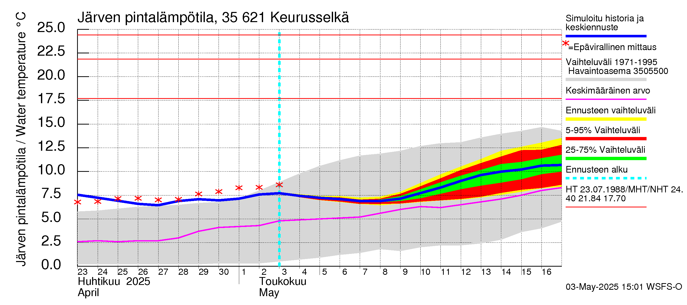 Kokemäenjoen vesistöalue - Keurusselkä: Järven pintalämpötila
