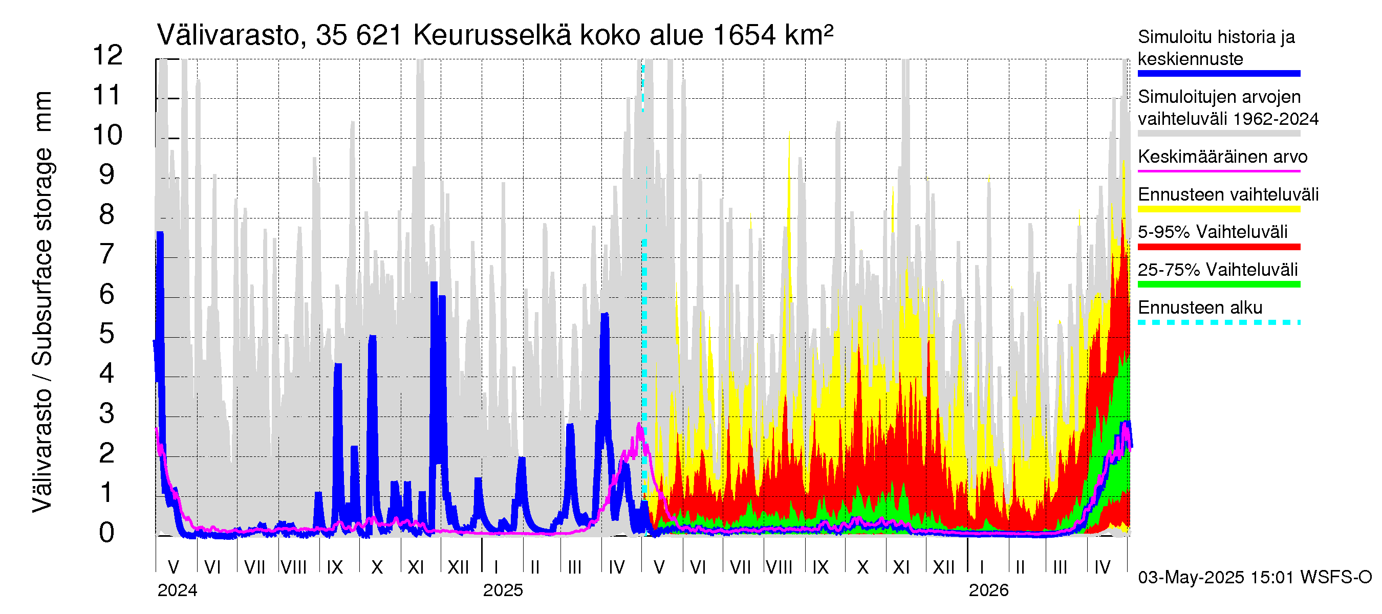 Kokemäenjoen vesistöalue - Keurusselkä: Välivarasto