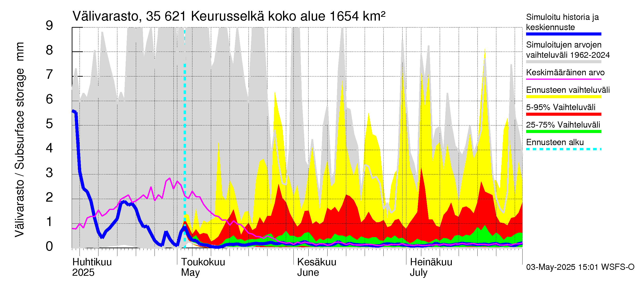 Kokemäenjoen vesistöalue - Keurusselkä: Välivarasto