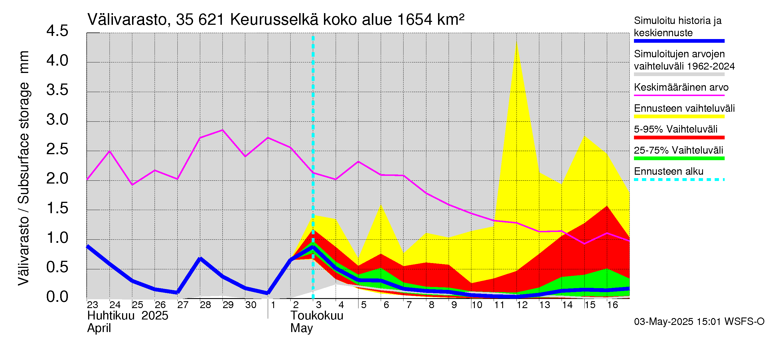 Kokemäenjoen vesistöalue - Keurusselkä: Välivarasto