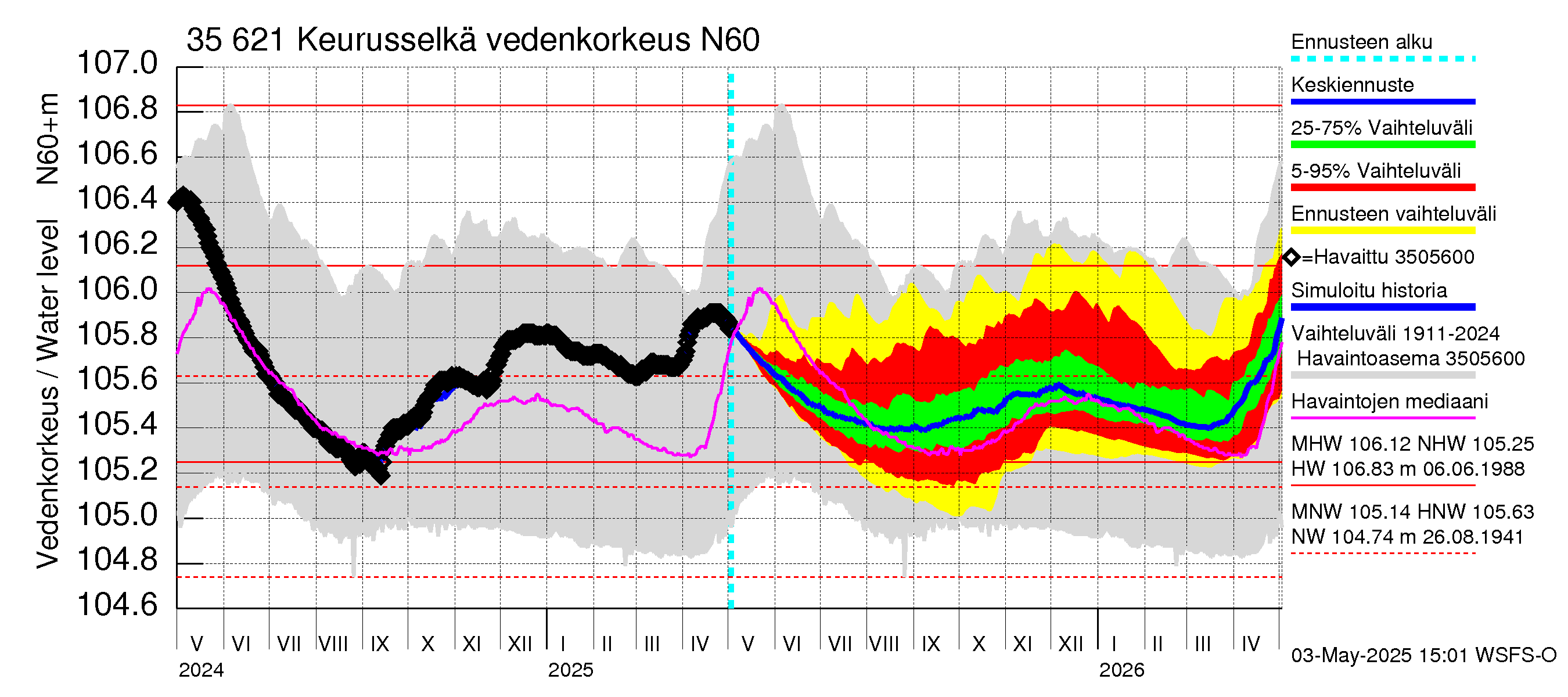 Kokemäenjoen vesistöalue - Keurusselkä: Vedenkorkeus - jakaumaennuste
