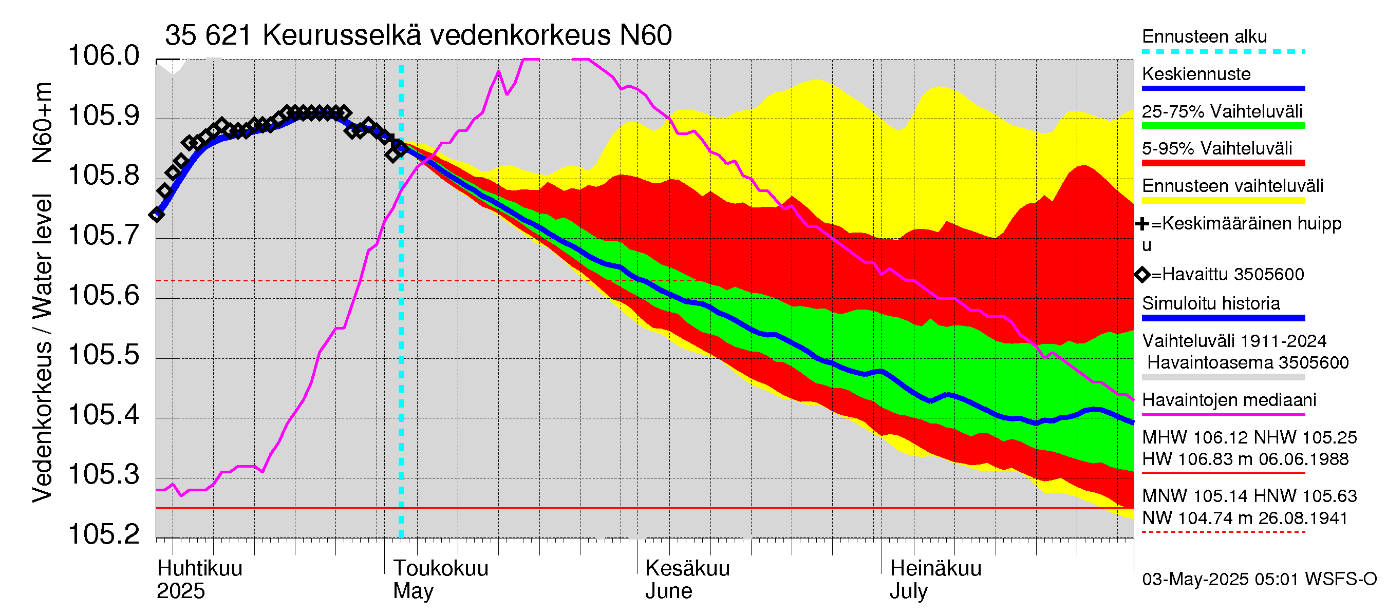 Kokemäenjoen vesistöalue - Keurusselkä: Vedenkorkeus - jakaumaennuste