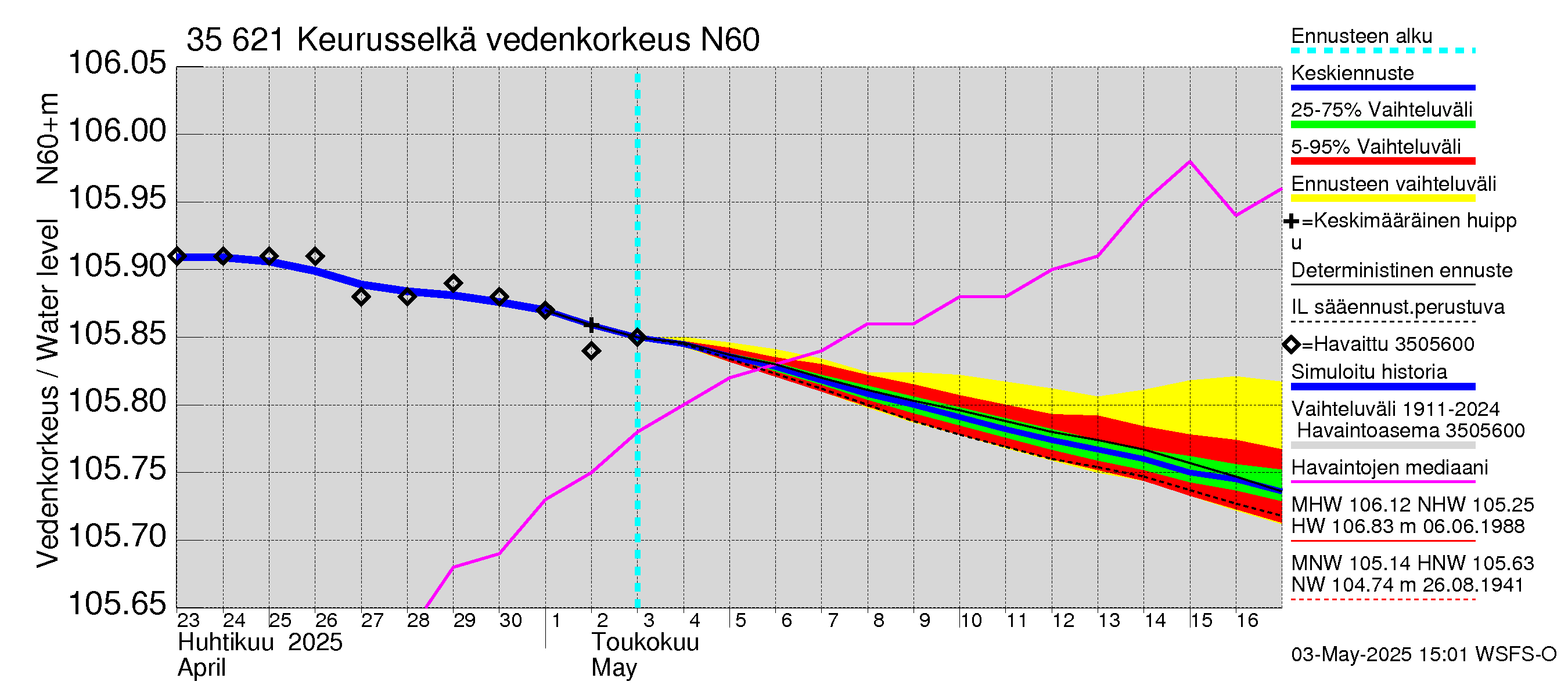 Kokemäenjoen vesistöalue - Keurusselkä: Vedenkorkeus - jakaumaennuste