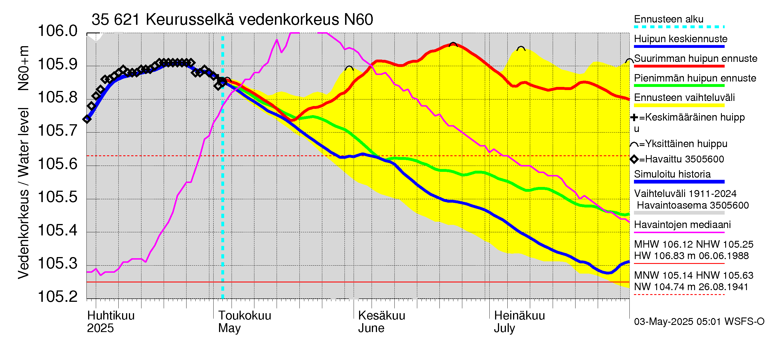 Kokemäenjoen vesistöalue - Keurusselkä: Vedenkorkeus - huippujen keski- ja ääriennusteet