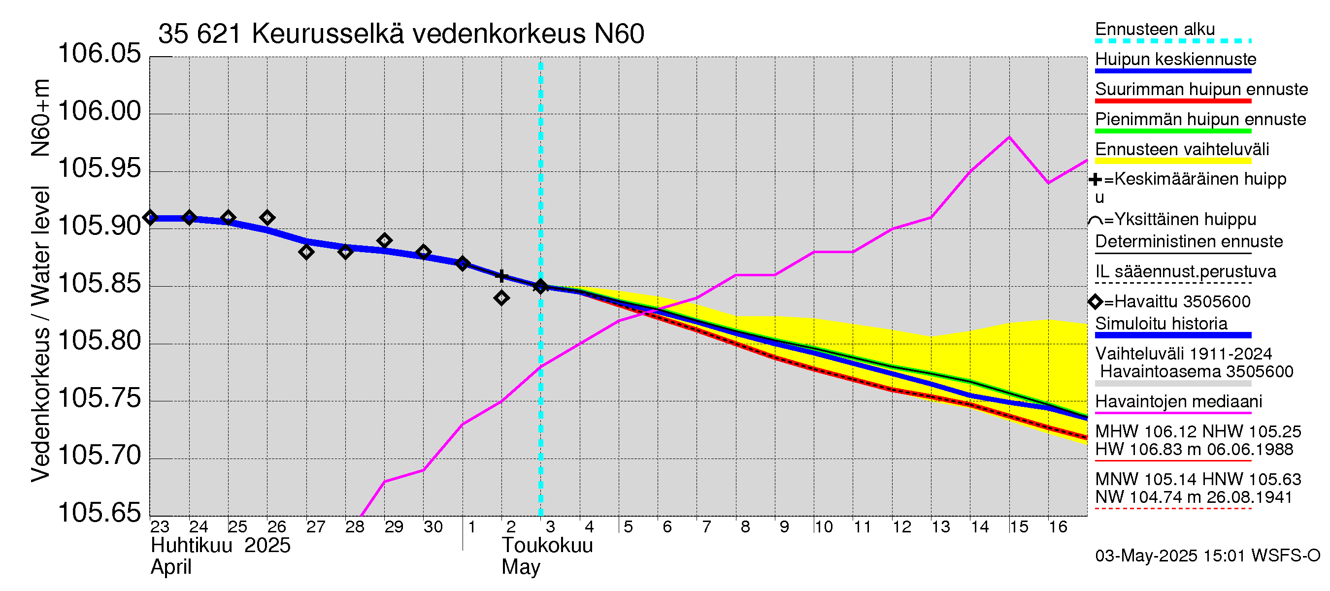 Kokemäenjoen vesistöalue - Keurusselkä: Vedenkorkeus - huippujen keski- ja ääriennusteet