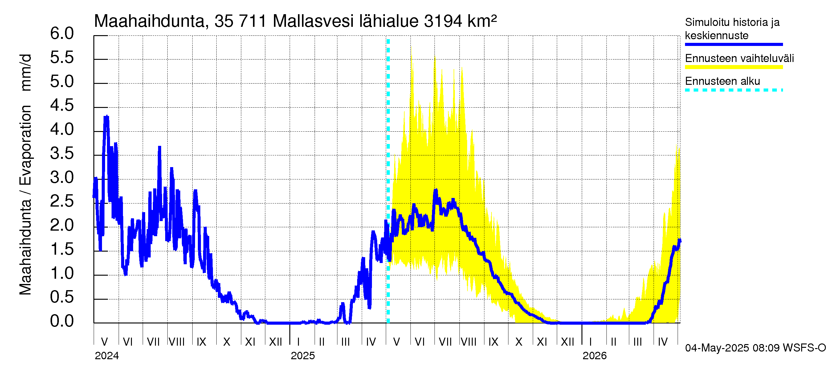 Kokemäenjoen vesistöalue - Mallasvesi: Haihdunta maa-alueelta
