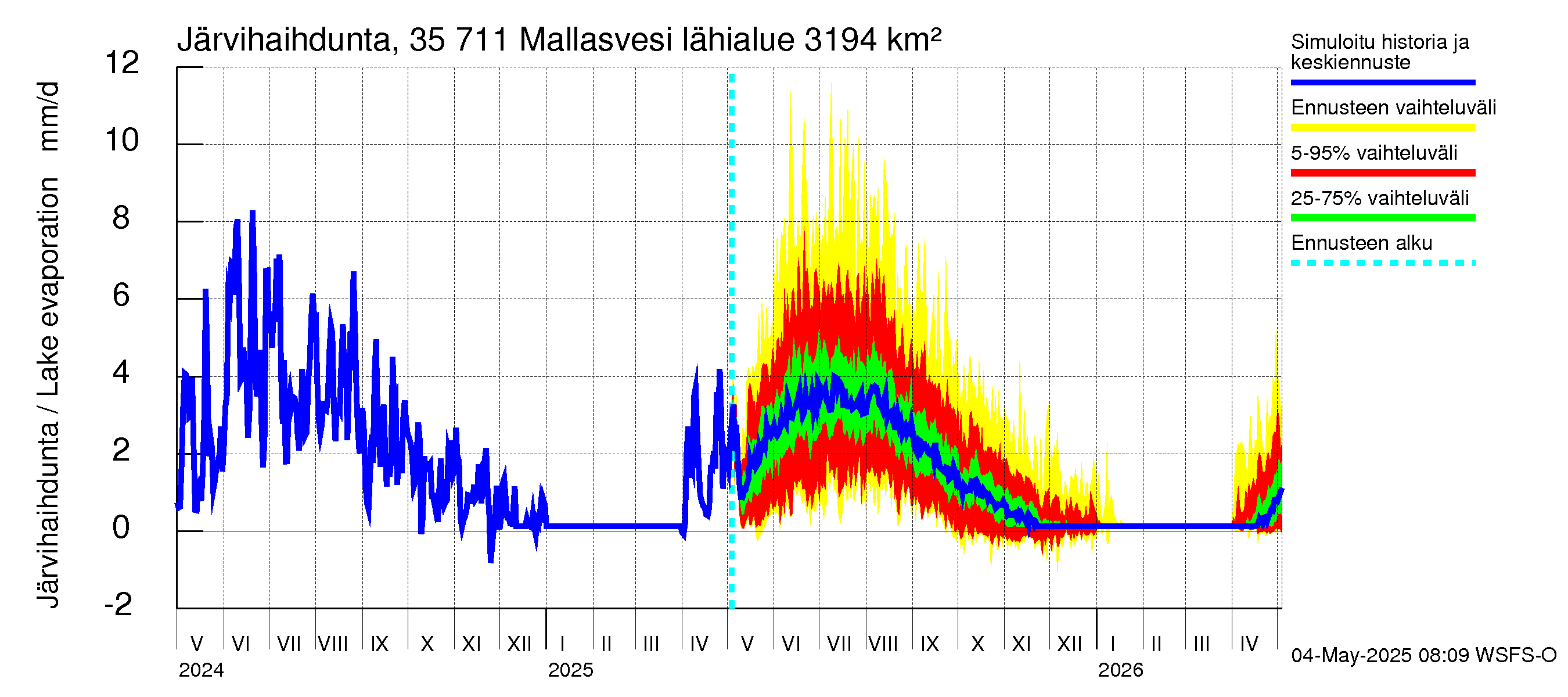 Kokemäenjoen vesistöalue - Mallasvesi: Järvihaihdunta