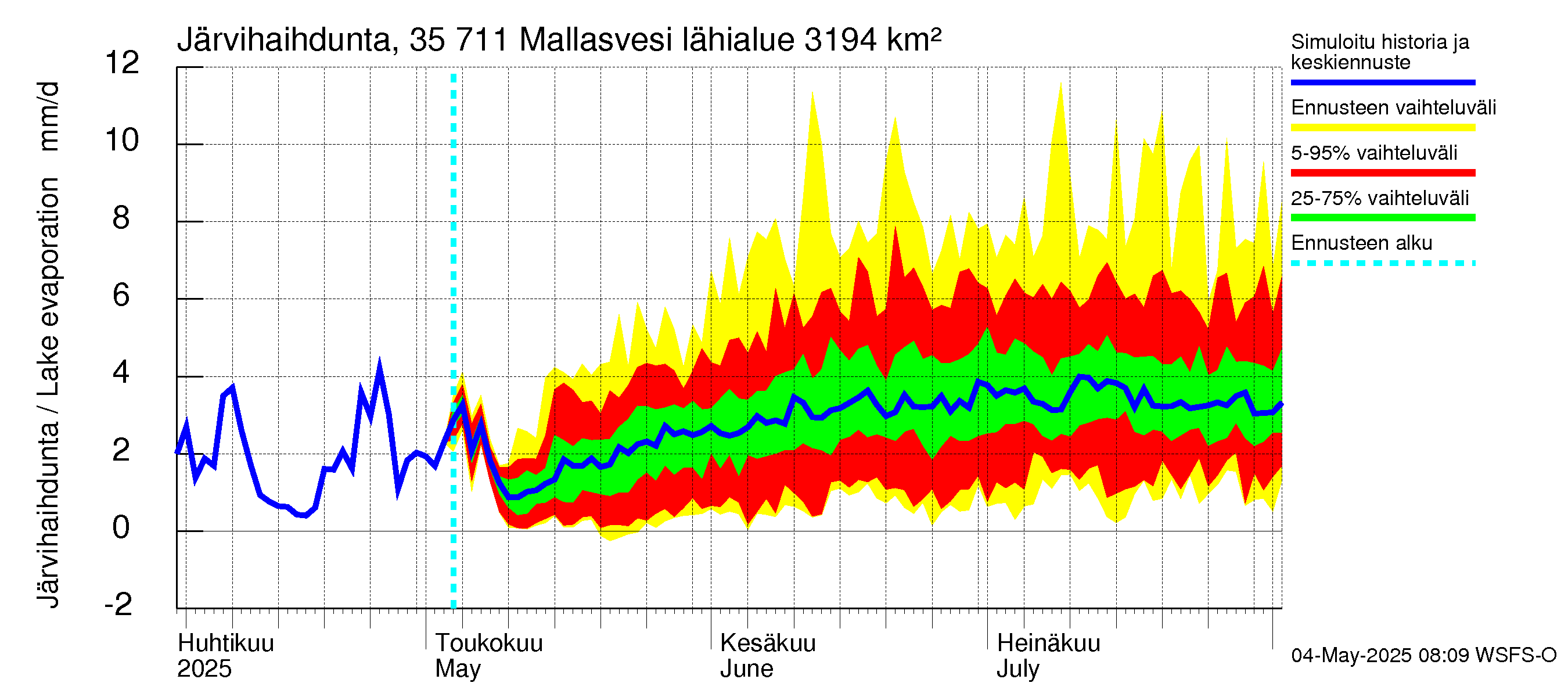 Kokemäenjoen vesistöalue - Mallasvesi: Järvihaihdunta