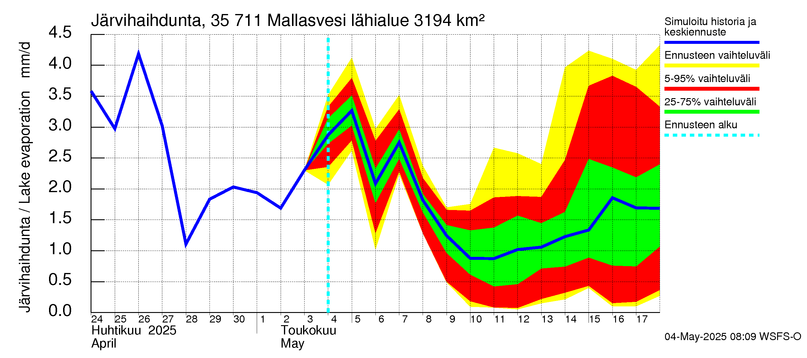 Kokemäenjoen vesistöalue - Mallasvesi: Järvihaihdunta