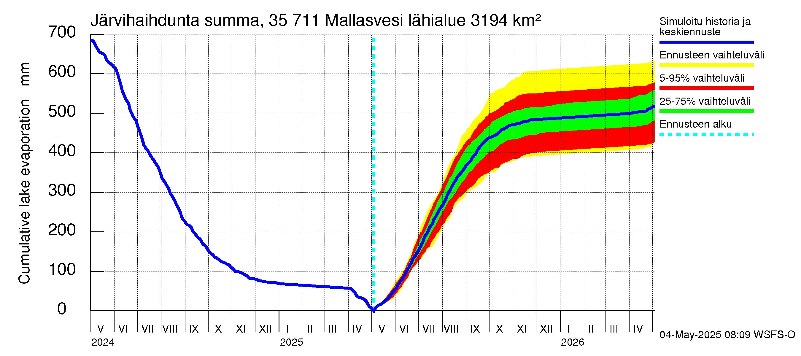 Kokemäenjoen vesistöalue - Mallasvesi: Järvihaihdunta - summa