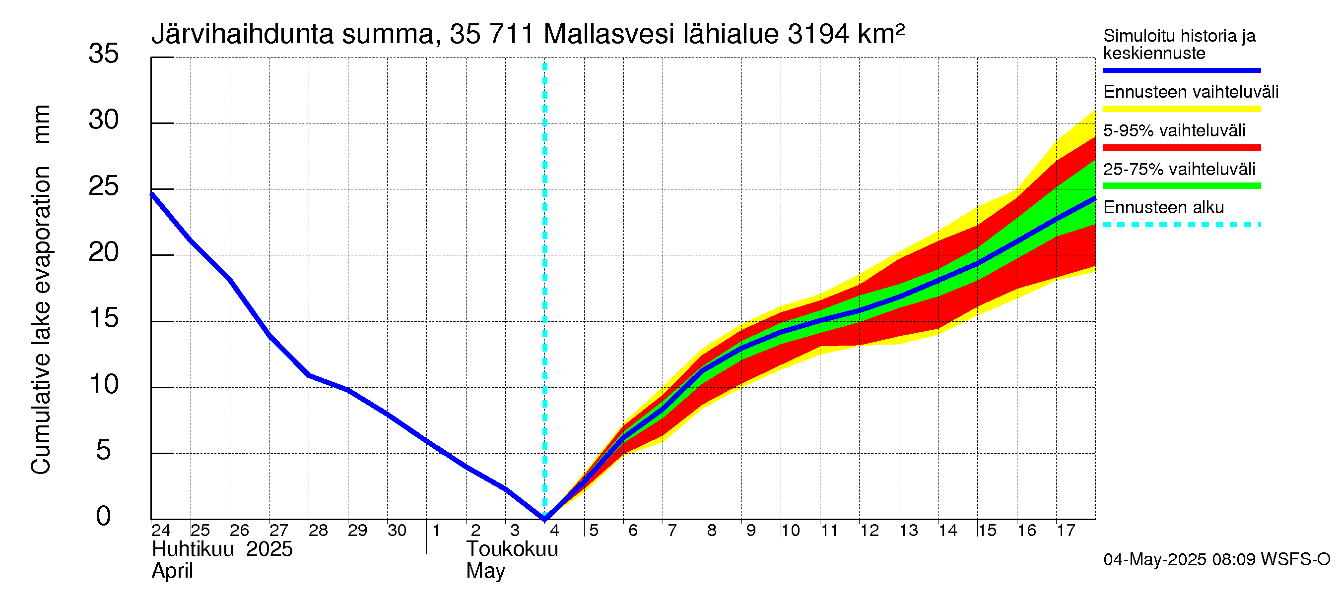 Kokemäenjoen vesistöalue - Mallasvesi: Järvihaihdunta - summa