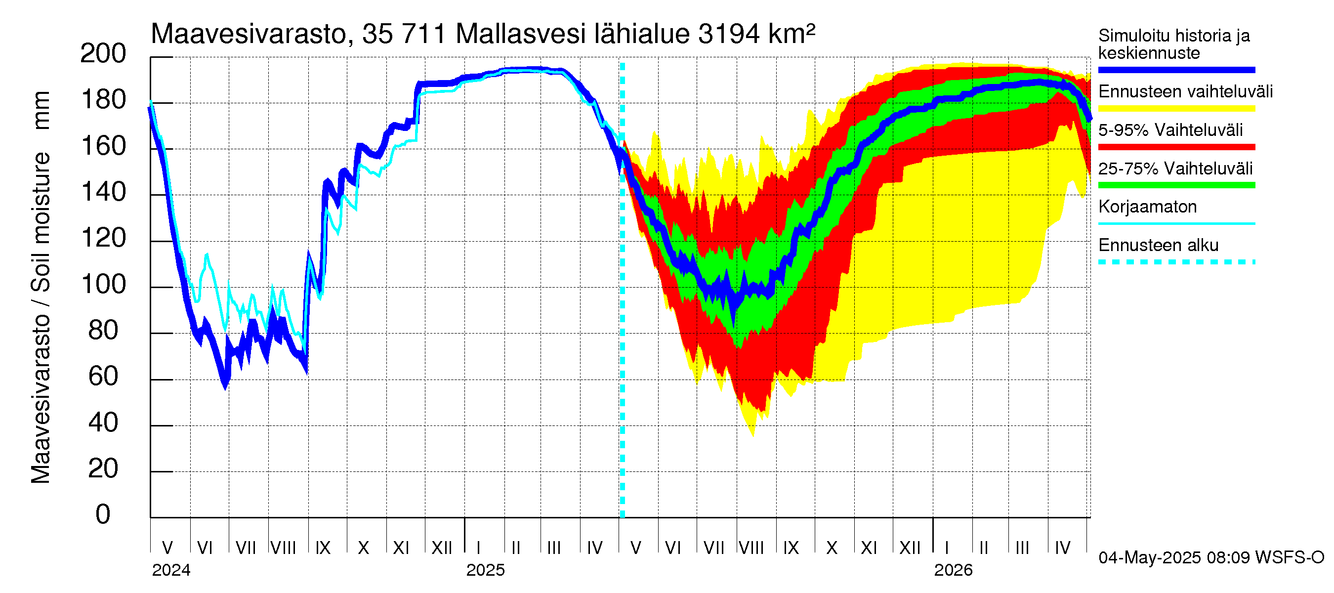 Kokemäenjoen vesistöalue - Mallasvesi: Maavesivarasto