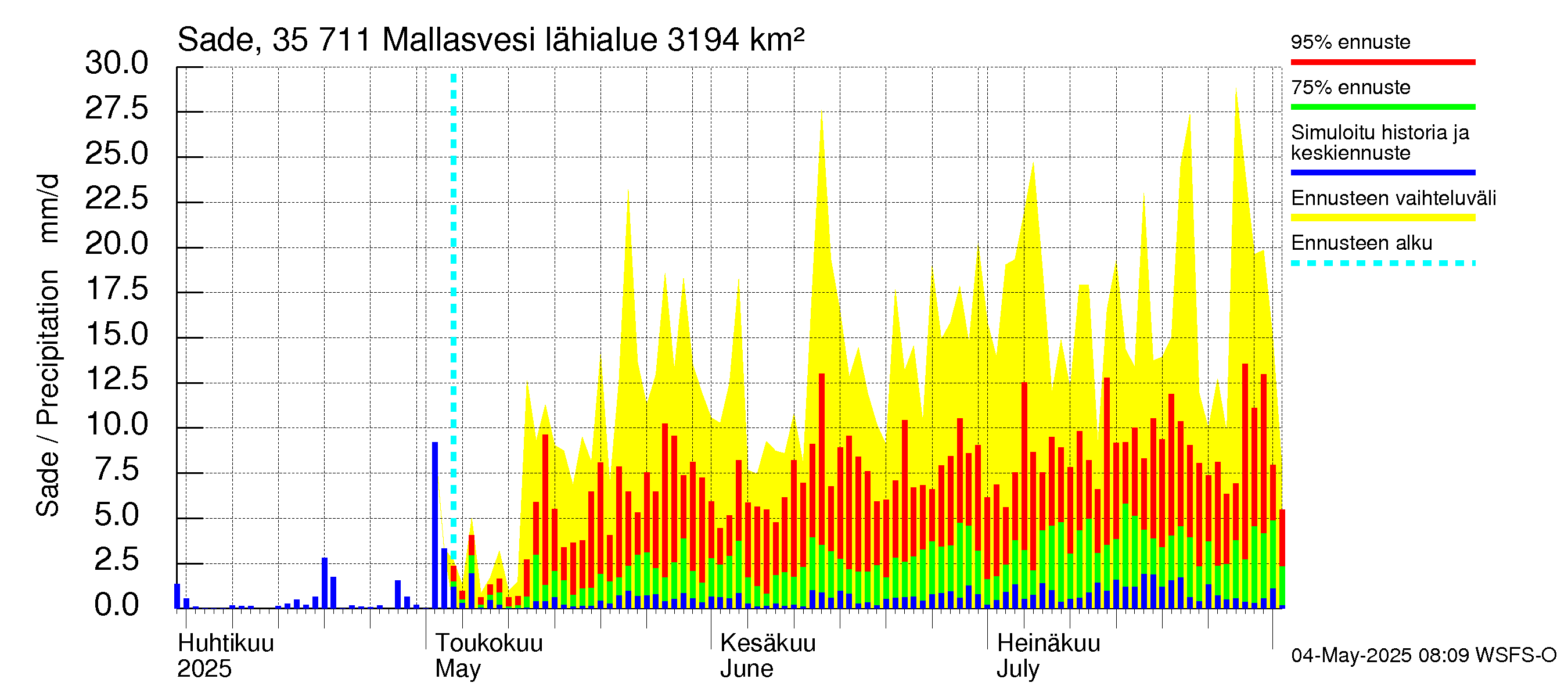 Kokemäenjoen vesistöalue - Mallasvesi: Sade