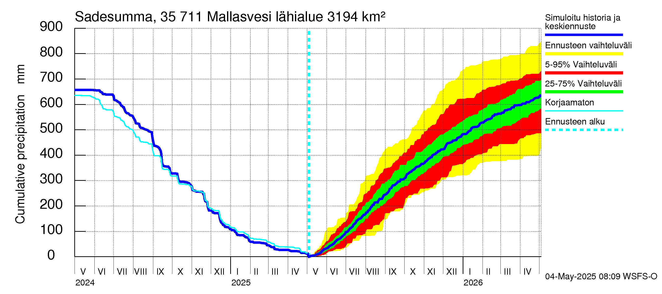 Kokemäenjoen vesistöalue - Mallasvesi: Sade - summa