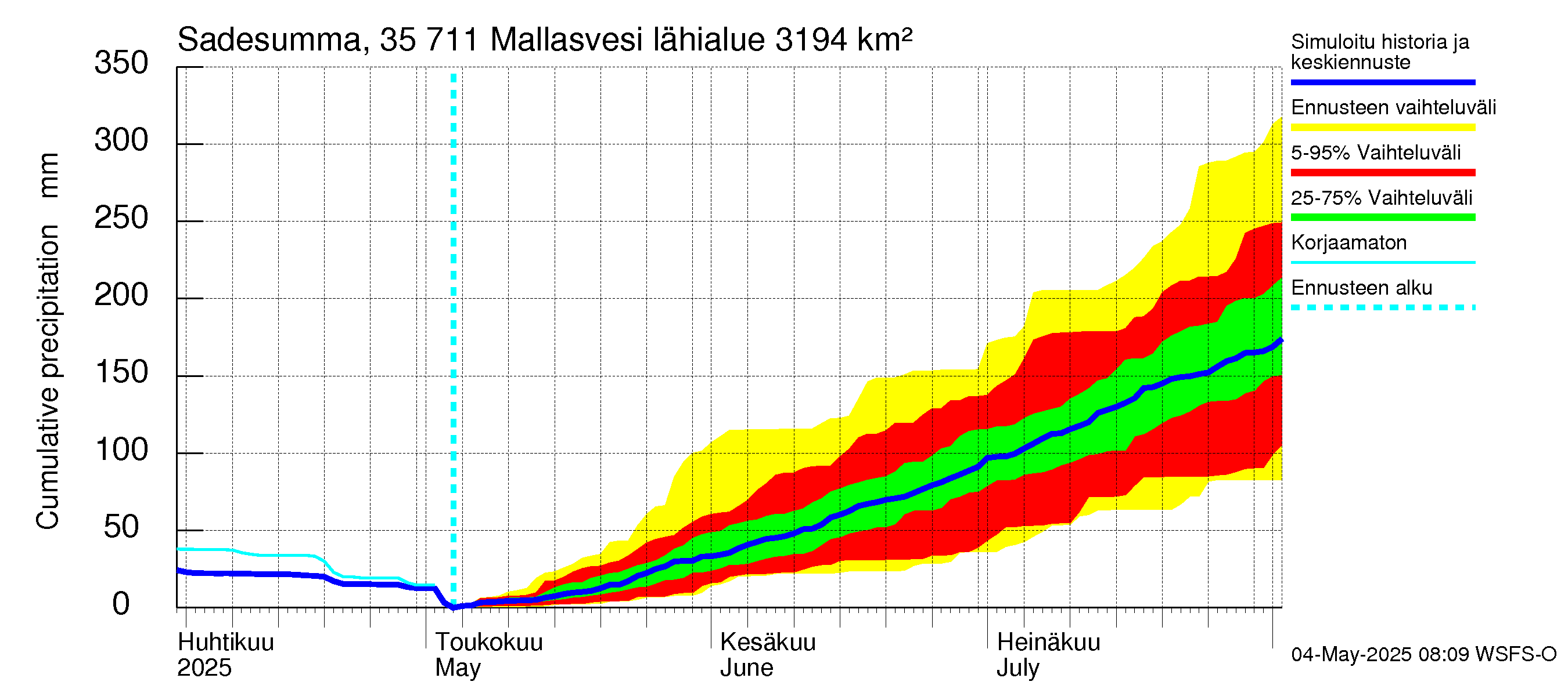 Kokemäenjoen vesistöalue - Mallasvesi: Sade - summa