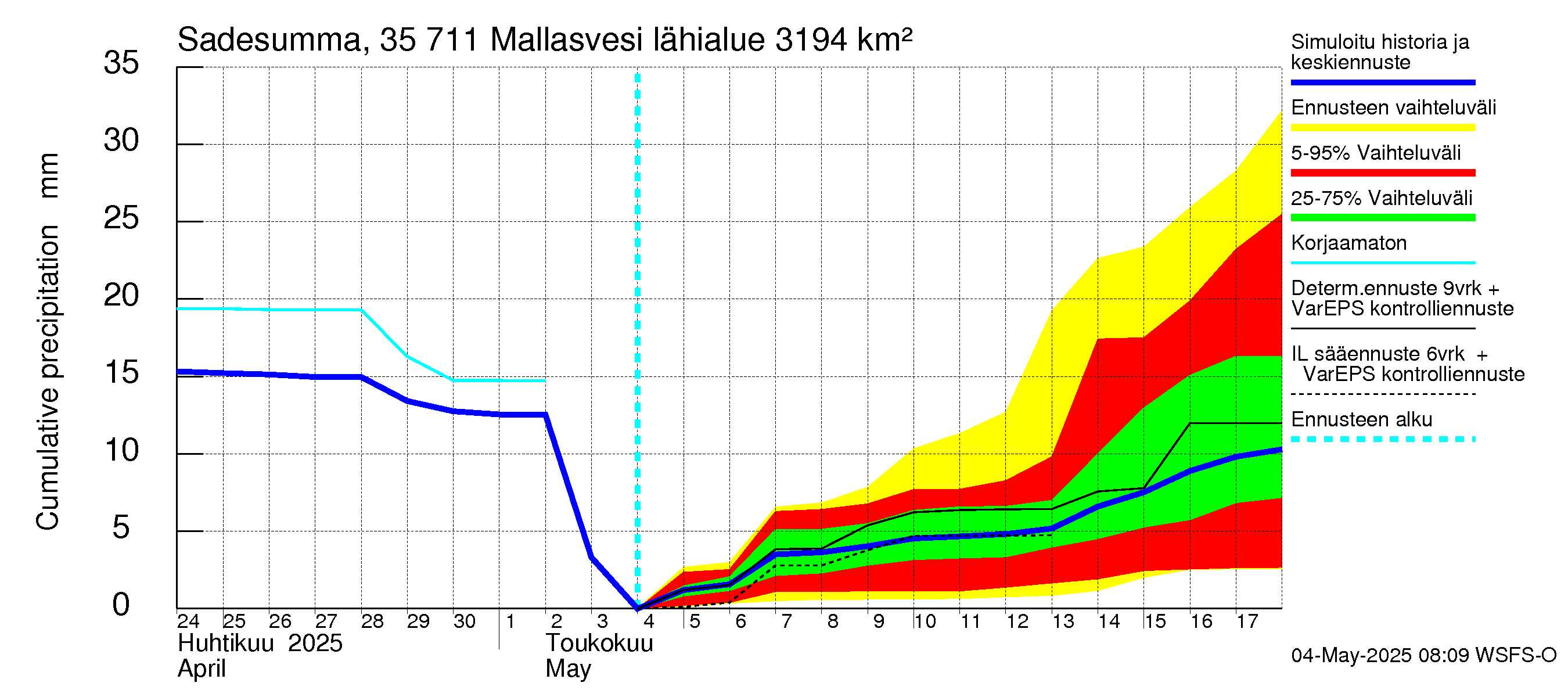 Kokemäenjoen vesistöalue - Mallasvesi: Sade - summa