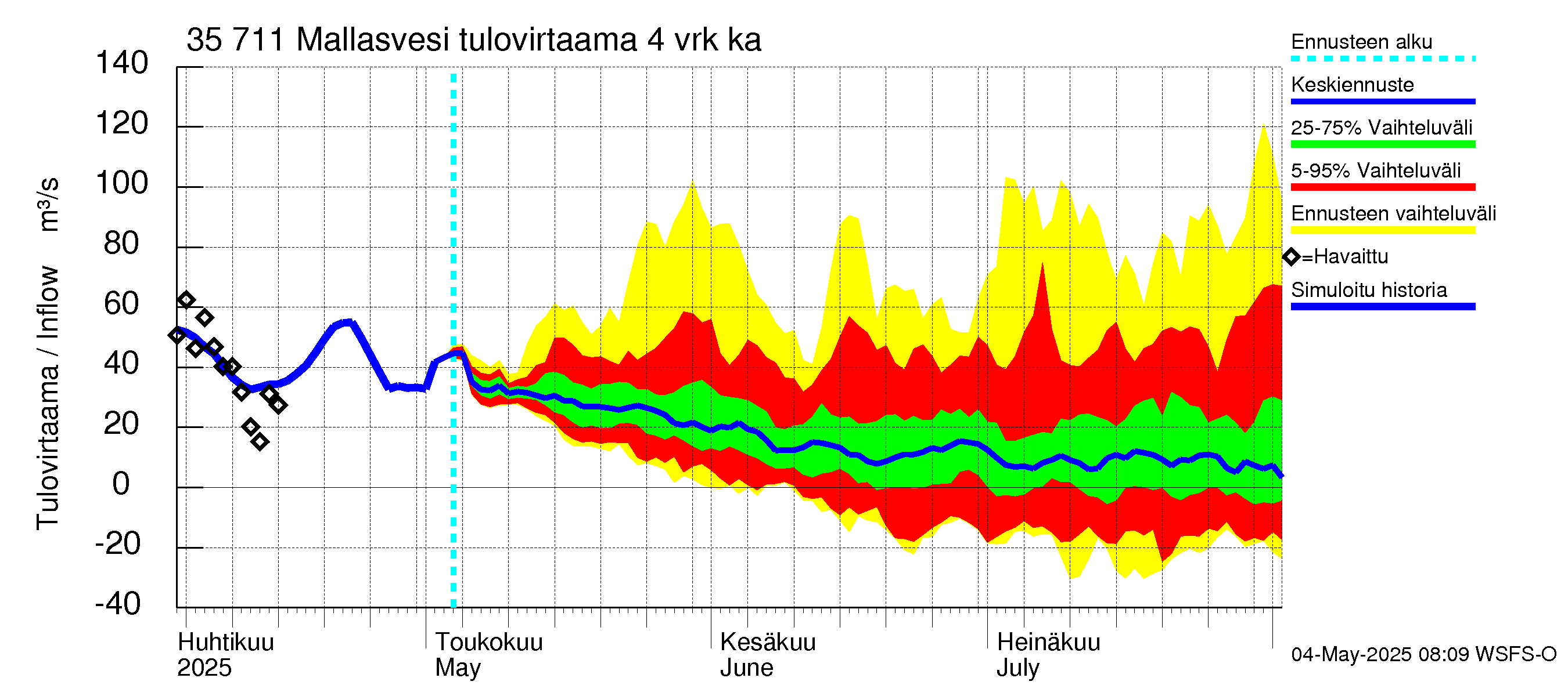 Kokemäenjoen vesistöalue - Mallasvesi: Tulovirtaama (usean vuorokauden liukuva keskiarvo) - jakaumaennuste
