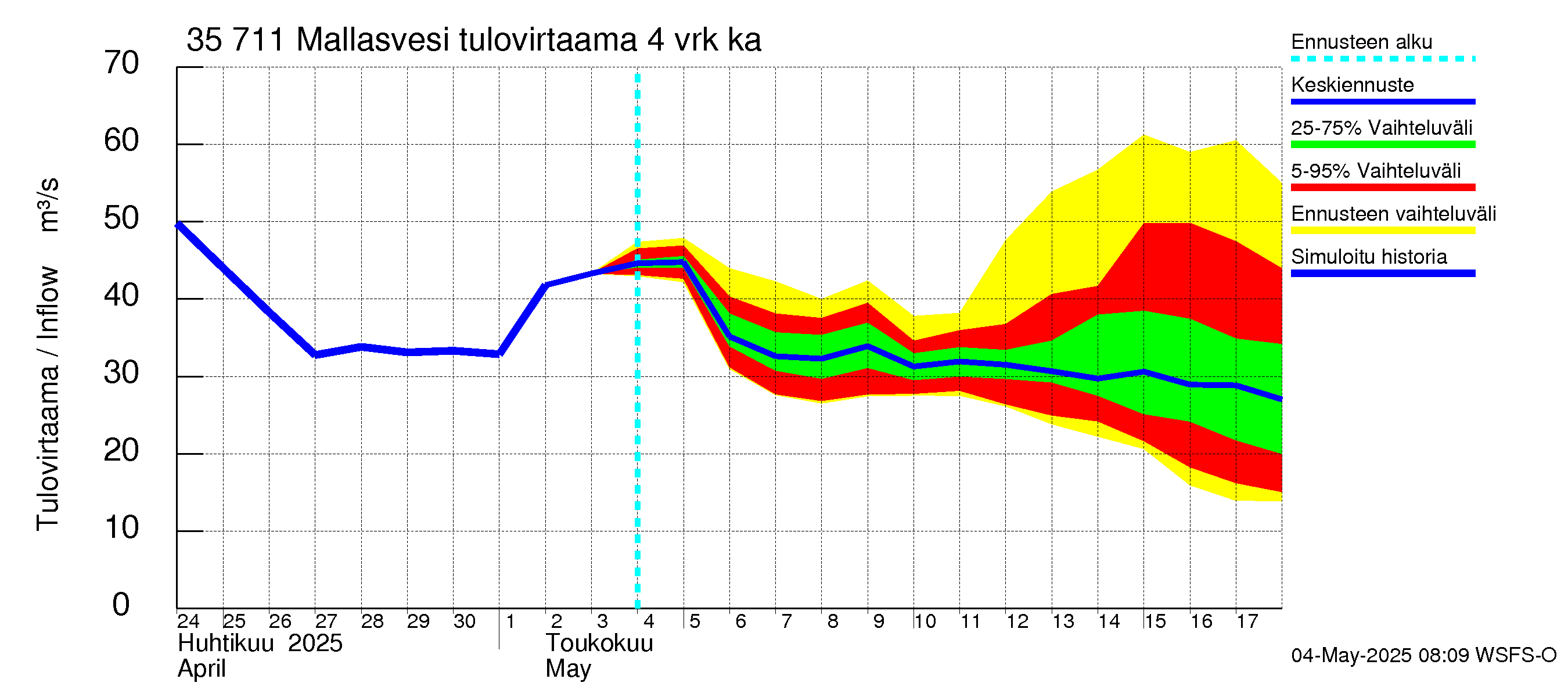 Kokemäenjoen vesistöalue - Mallasvesi: Tulovirtaama (usean vuorokauden liukuva keskiarvo) - jakaumaennuste