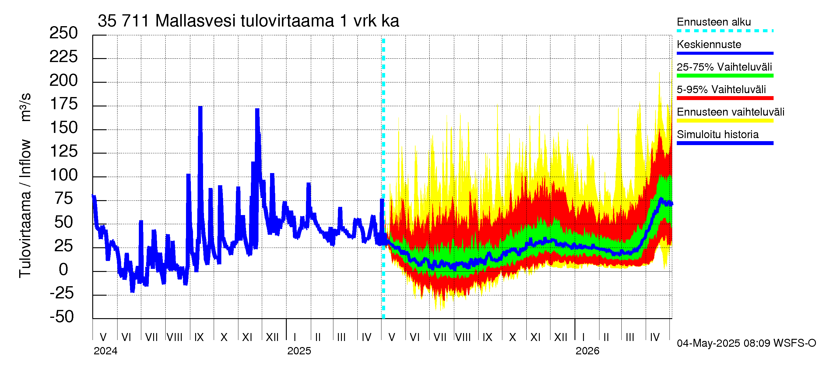 Kokemäenjoen vesistöalue - Mallasvesi: Tulovirtaama - jakaumaennuste