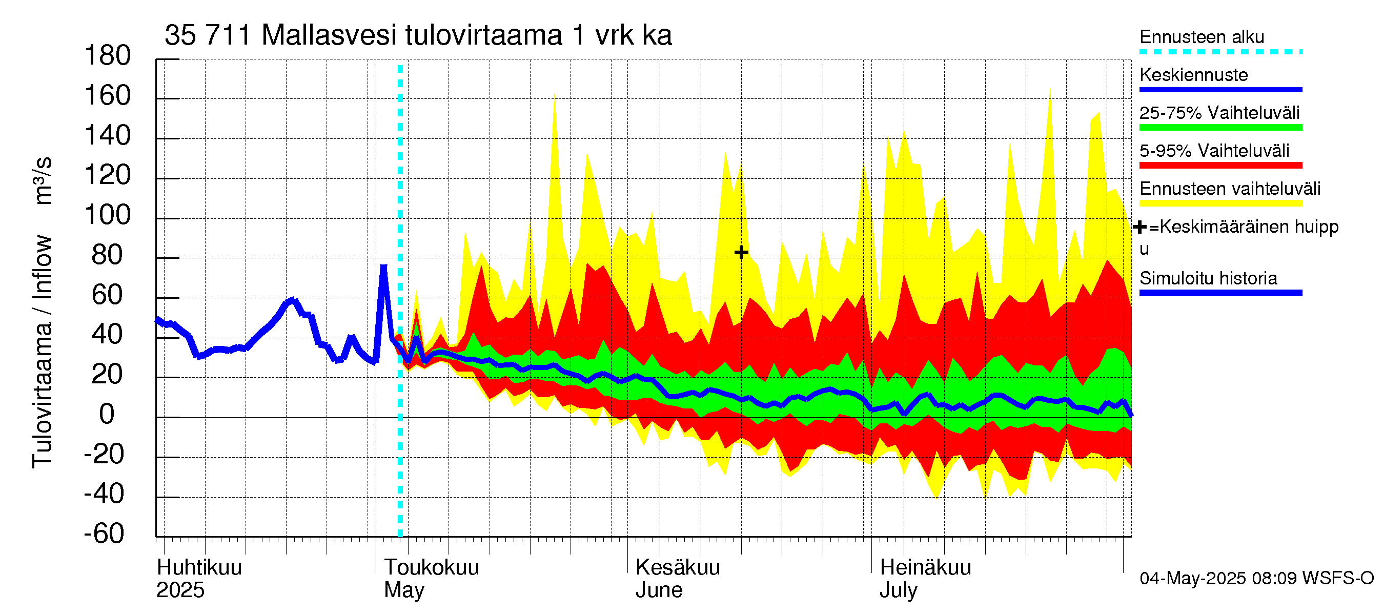 Kokemäenjoen vesistöalue - Mallasvesi: Tulovirtaama - jakaumaennuste