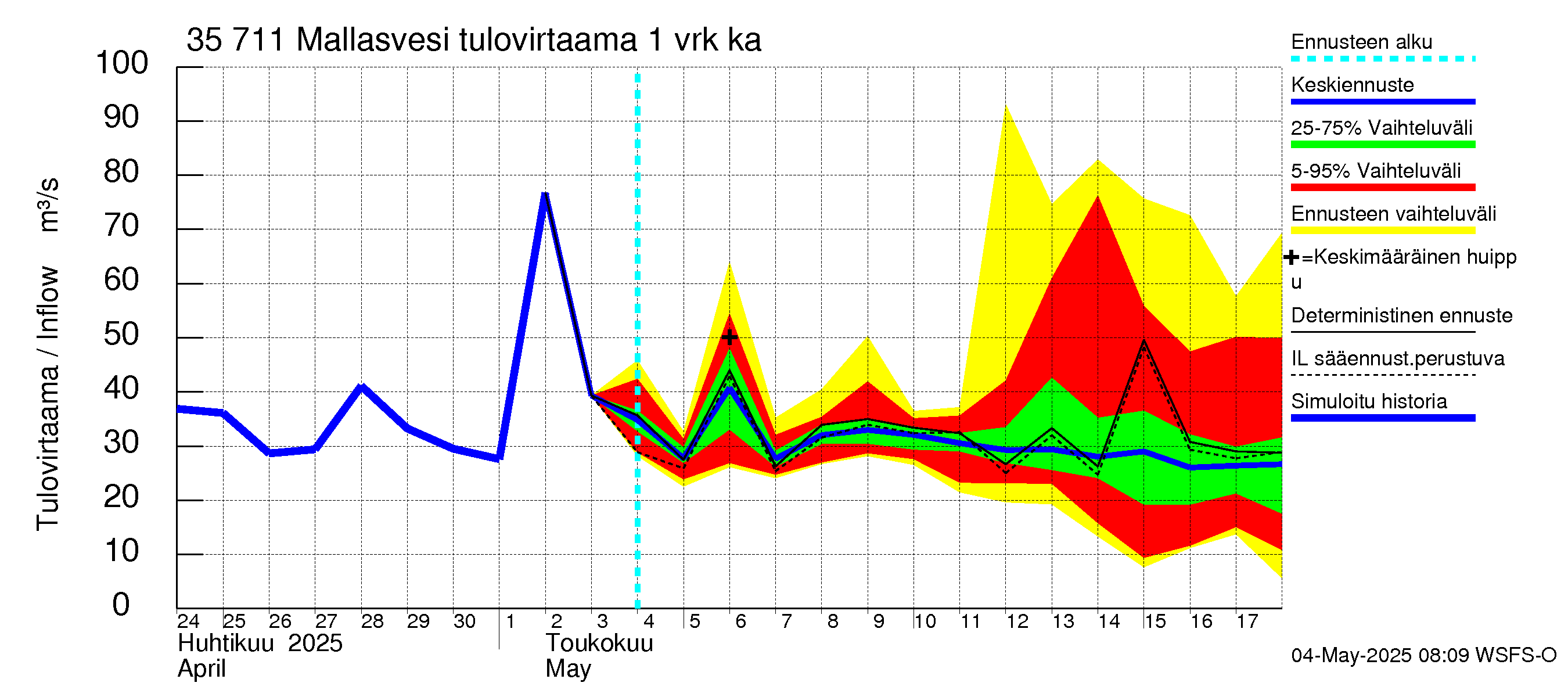 Kokemäenjoen vesistöalue - Mallasvesi: Tulovirtaama - jakaumaennuste