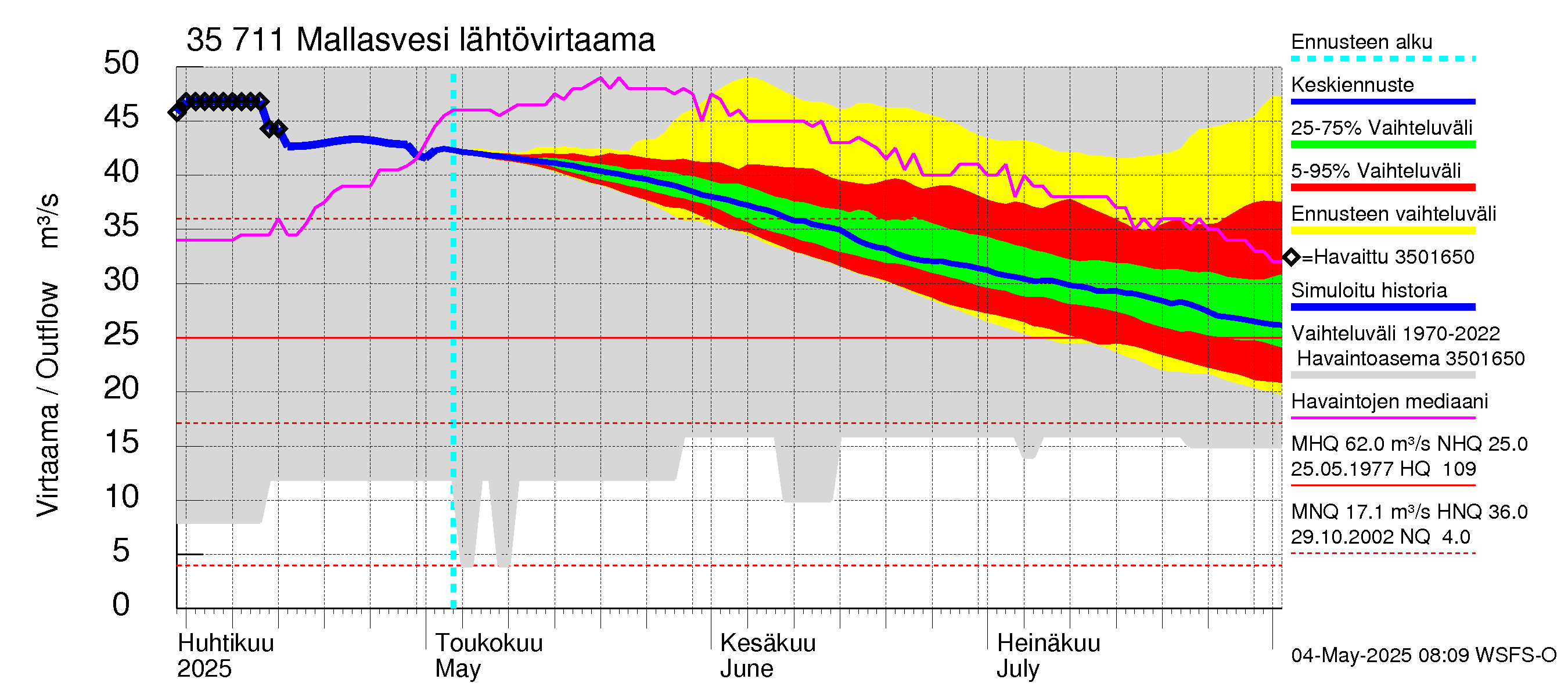 Kokemäenjoen vesistöalue - Mallasvesi: Lähtövirtaama / juoksutus - jakaumaennuste