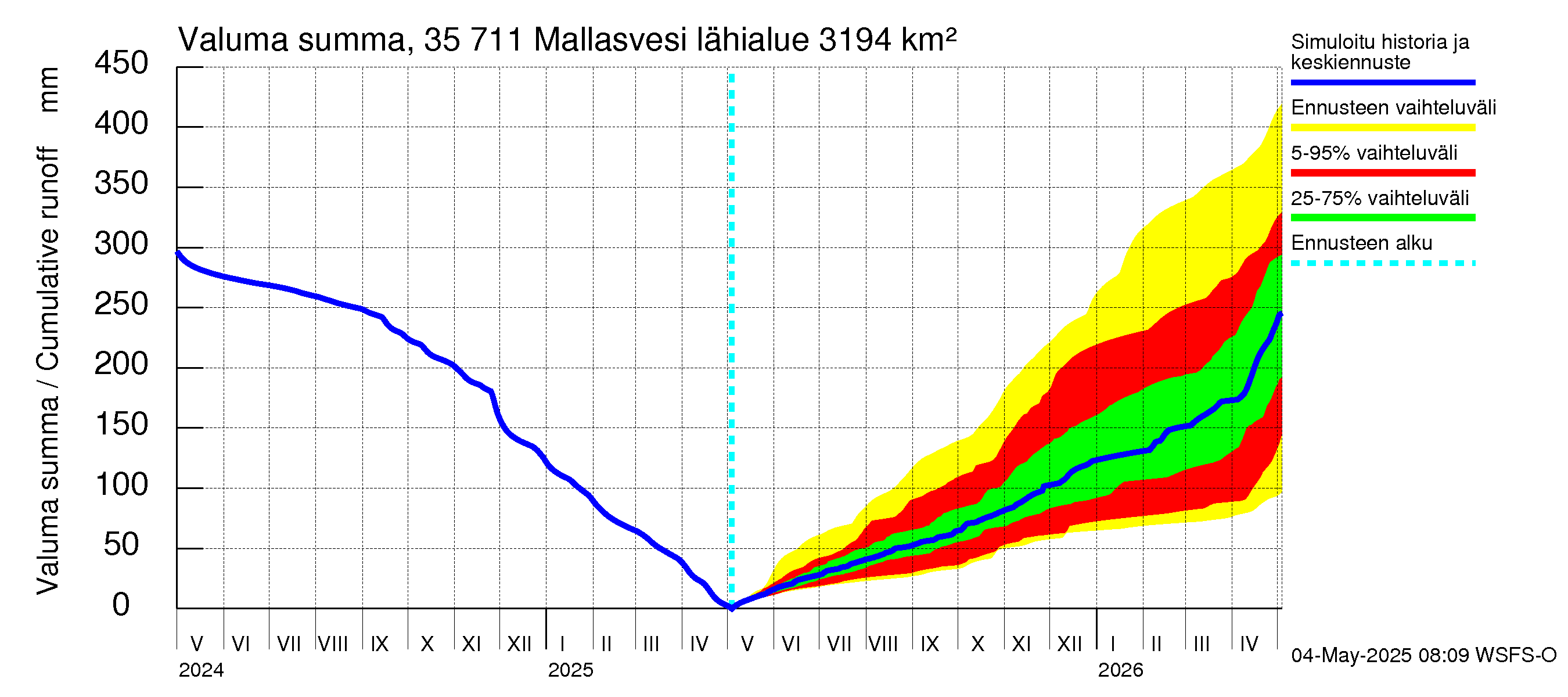 Kokemäenjoen vesistöalue - Mallasvesi: Valuma - summa